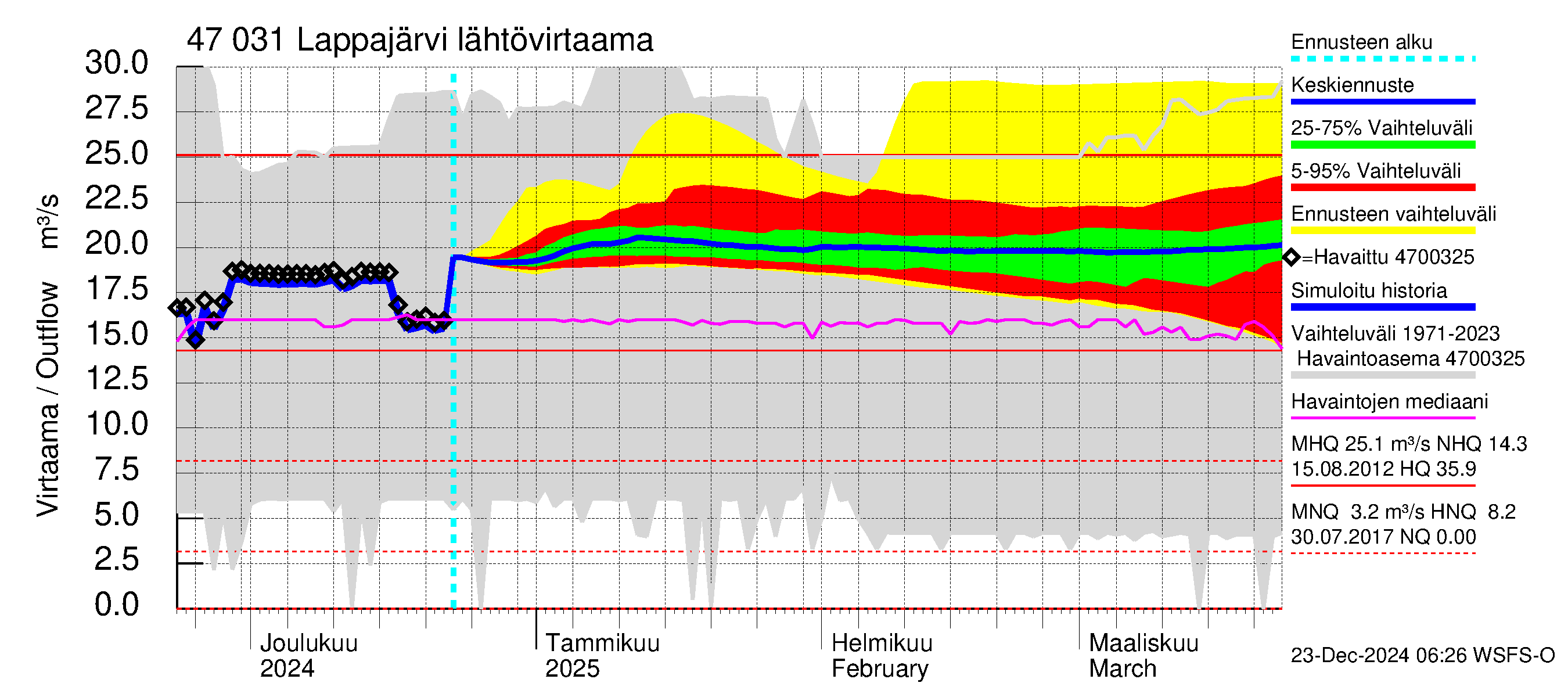 Ähtävänjoen vesistöalue - Lappajärvi: Lähtövirtaama / juoksutus - jakaumaennuste