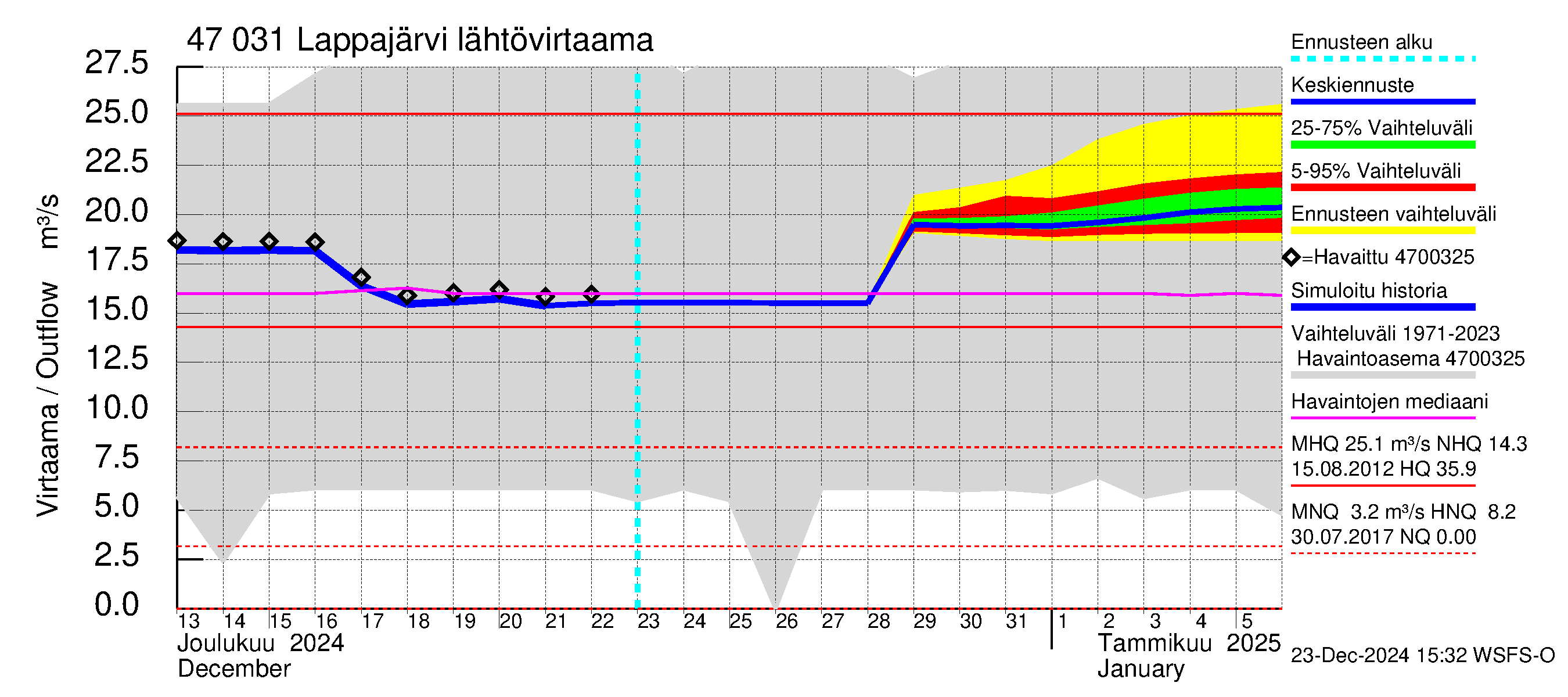 Ähtävänjoen vesistöalue - Lappajärvi: Lähtövirtaama / juoksutus - jakaumaennuste