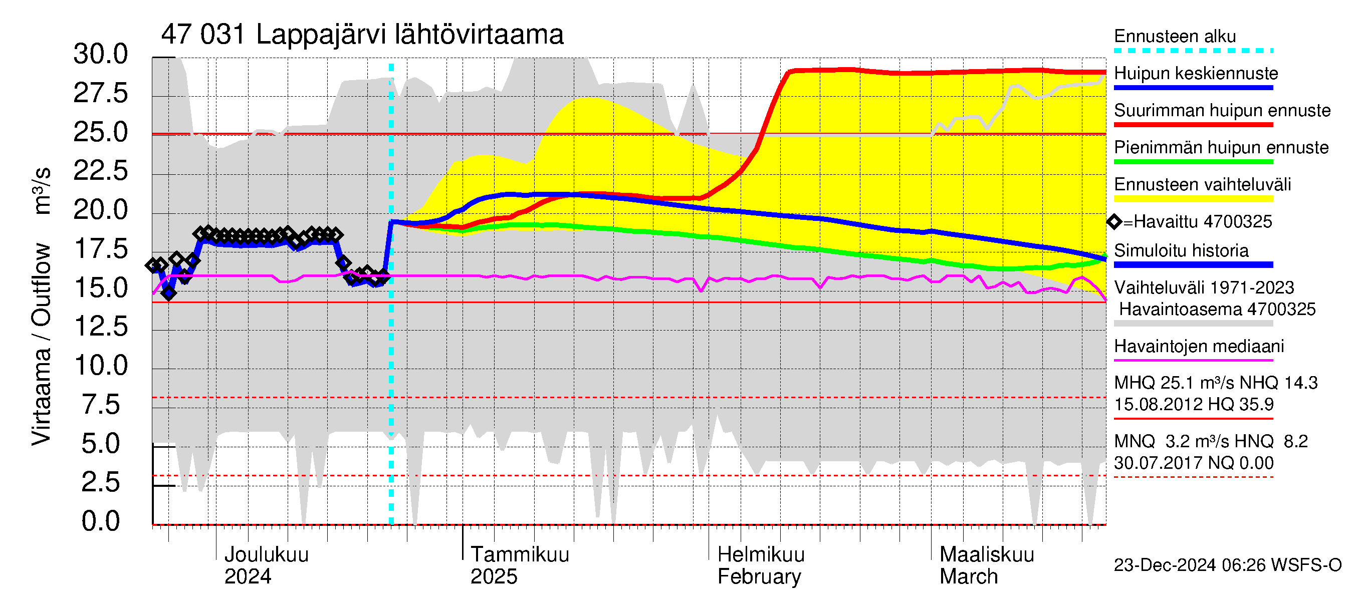 Ähtävänjoen vesistöalue - Lappajärvi: Lähtövirtaama / juoksutus - huippujen keski- ja ääriennusteet