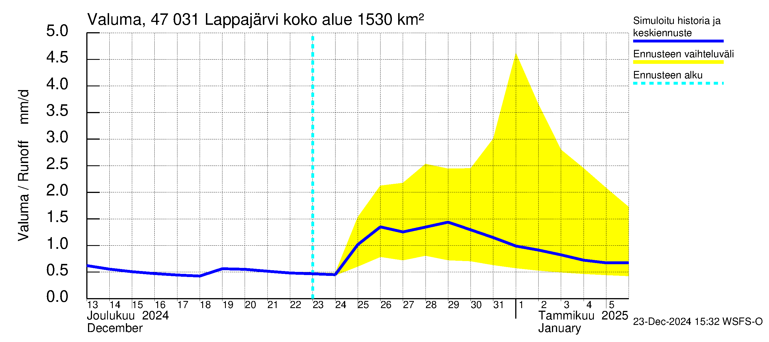 Ähtävänjoen vesistöalue - Lappajärvi: Valuma