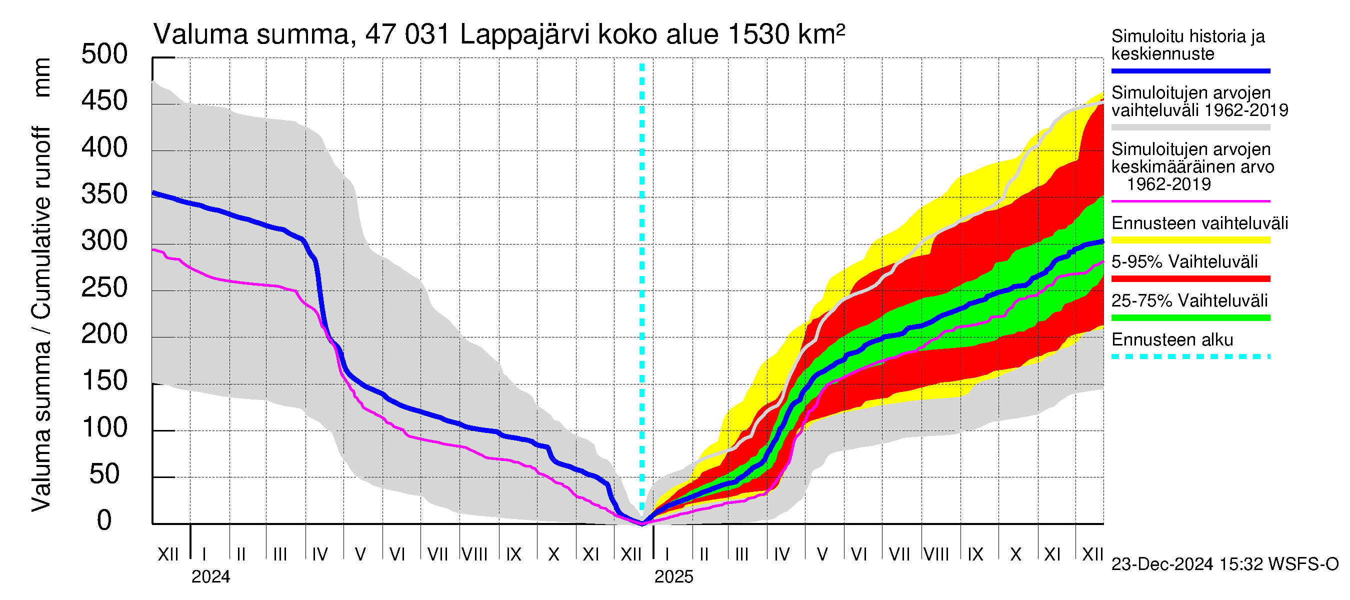 Ähtävänjoen vesistöalue - Lappajärvi: Valuma - summa