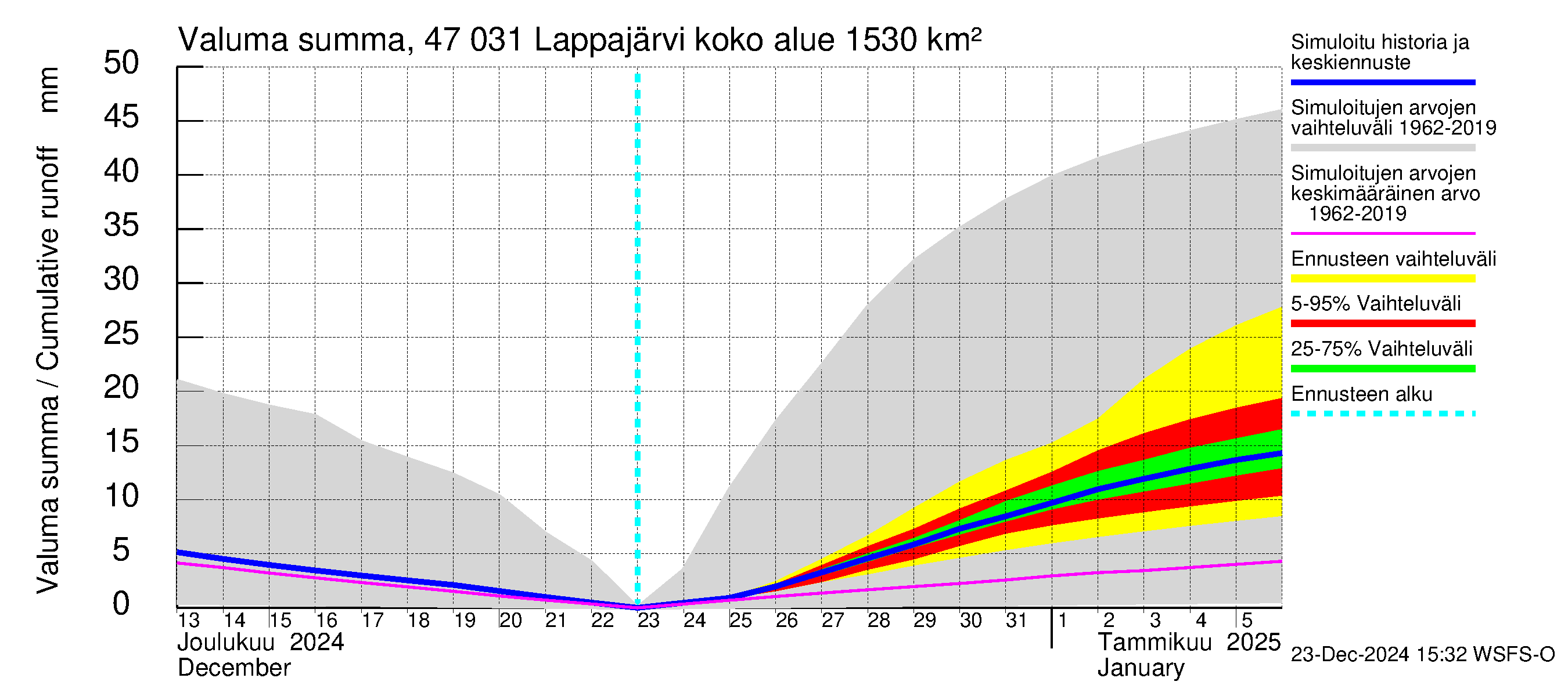 Ähtävänjoen vesistöalue - Lappajärvi: Valuma - summa