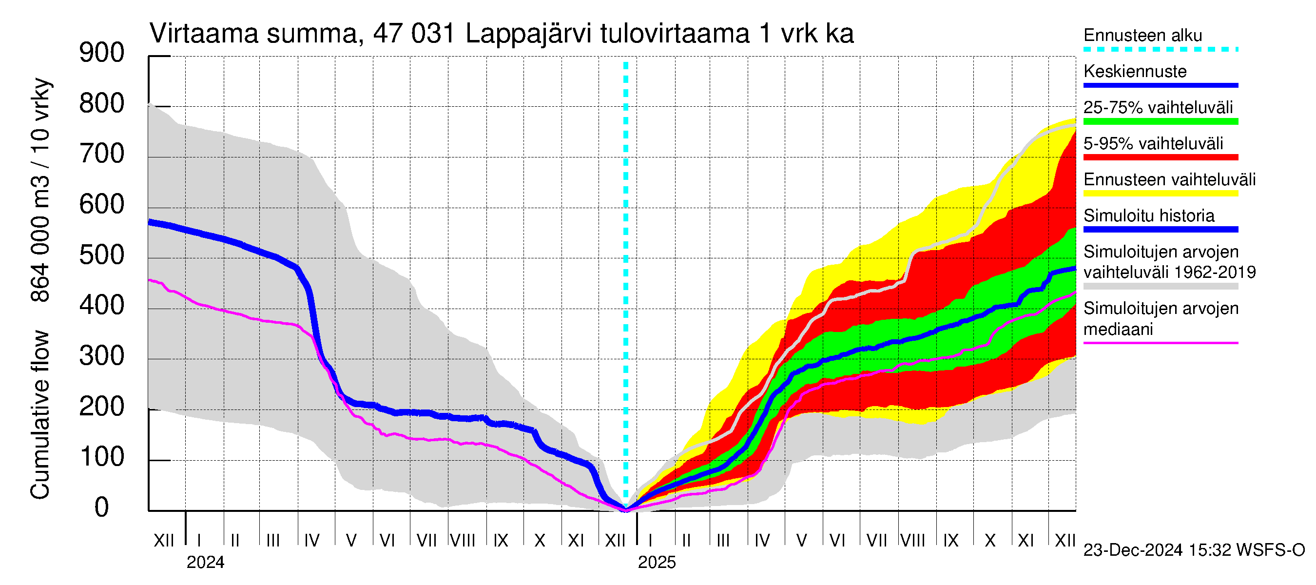 Ähtävänjoen vesistöalue - Lappajärvi: Tulovirtaama - summa