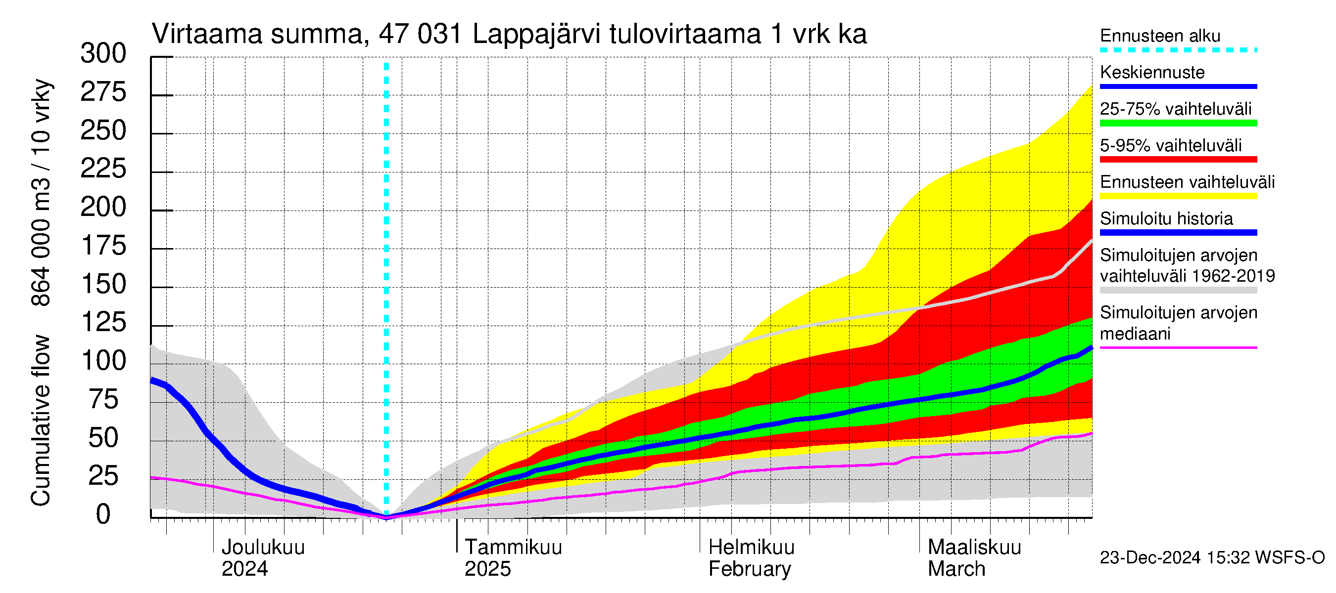 Ähtävänjoen vesistöalue - Lappajärvi: Tulovirtaama - summa