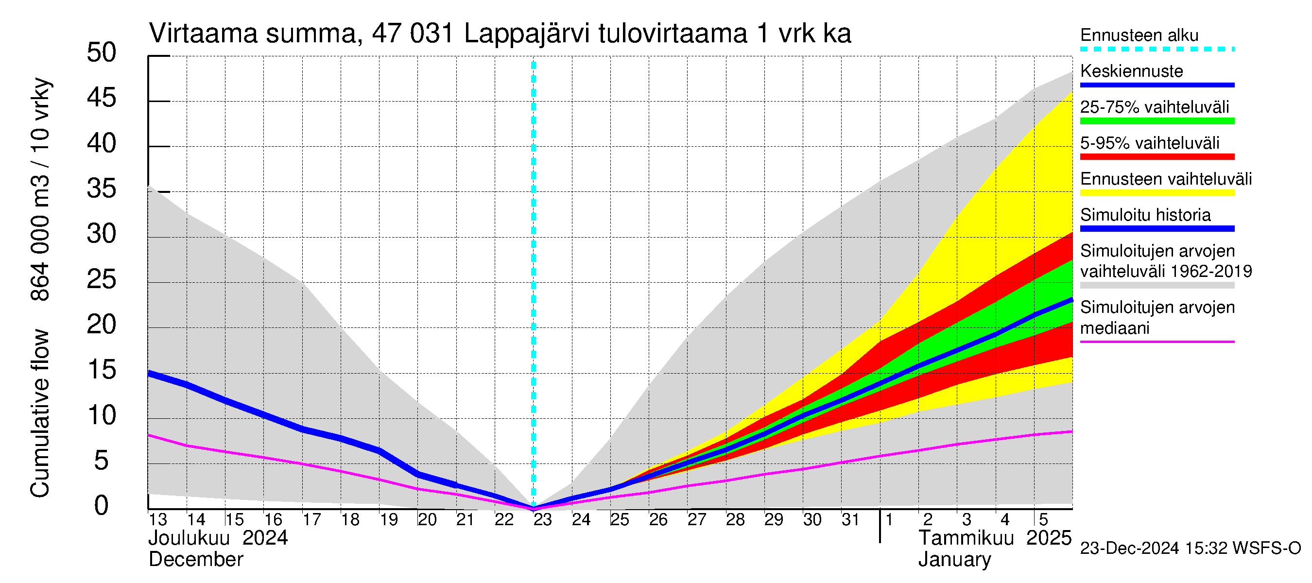 Ähtävänjoen vesistöalue - Lappajärvi: Tulovirtaama - summa