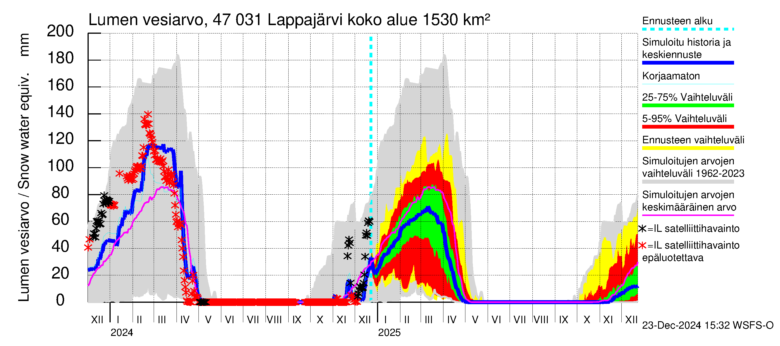 Ähtävänjoen vesistöalue - Lappajärvi: Lumen vesiarvo