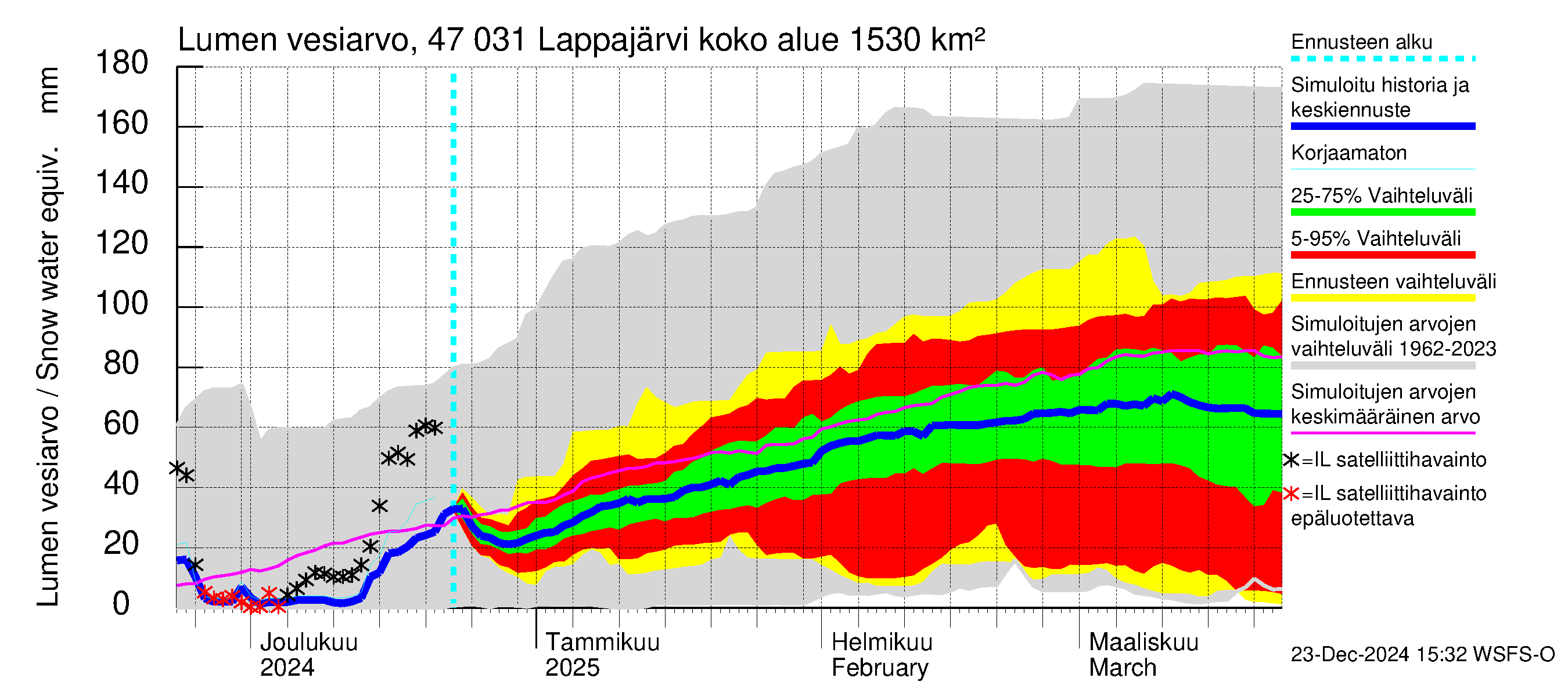 Ähtävänjoen vesistöalue - Lappajärvi: Lumen vesiarvo