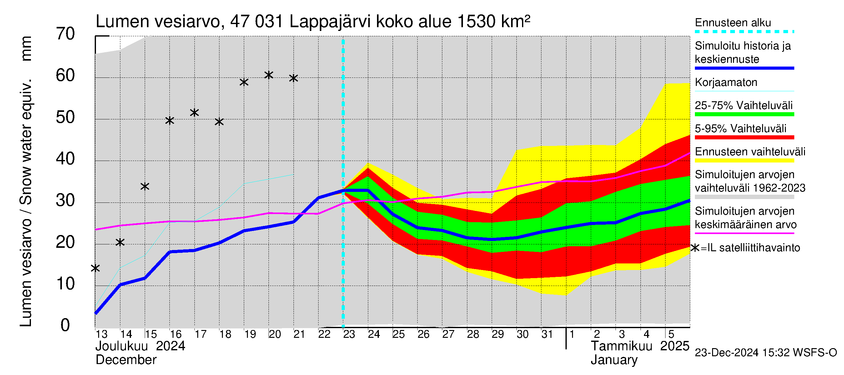 Ähtävänjoen vesistöalue - Lappajärvi: Lumen vesiarvo