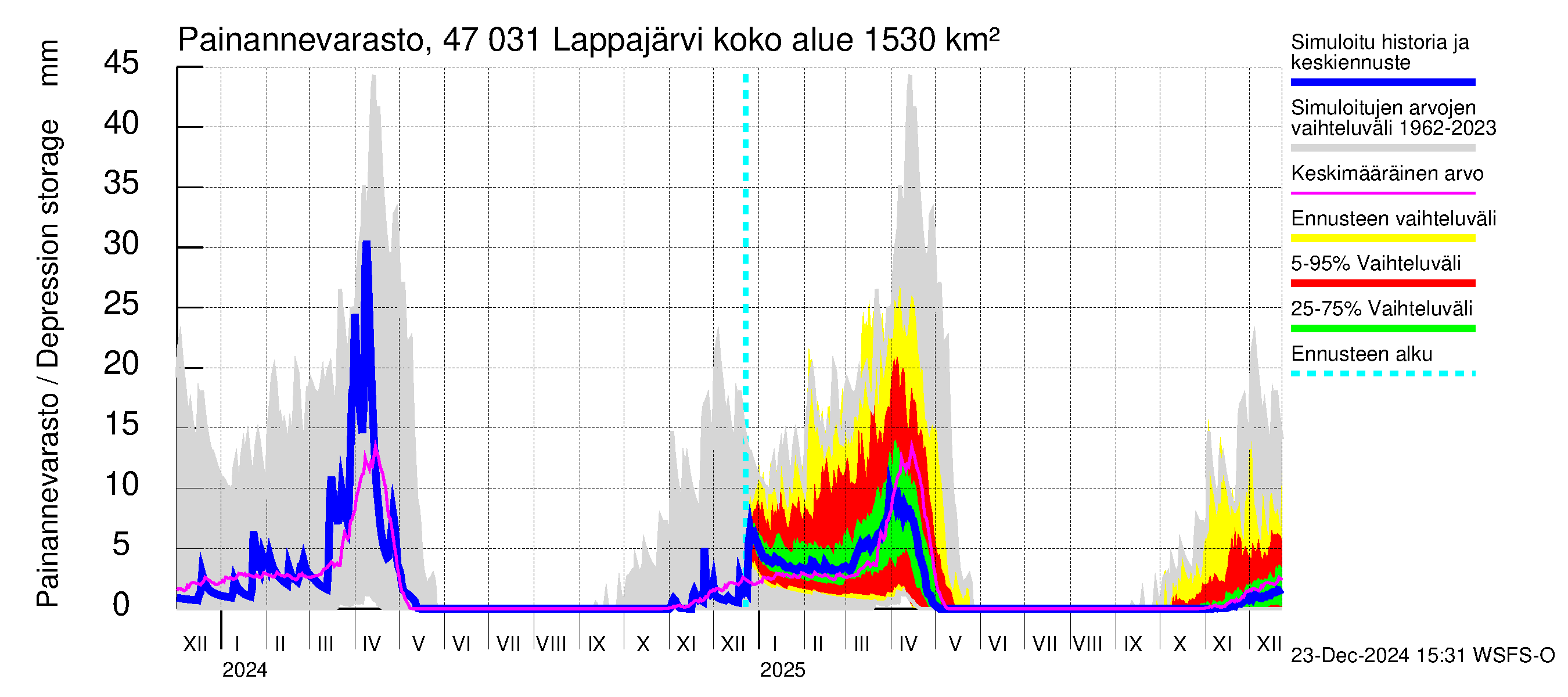 Ähtävänjoen vesistöalue - Lappajärvi: Painannevarasto