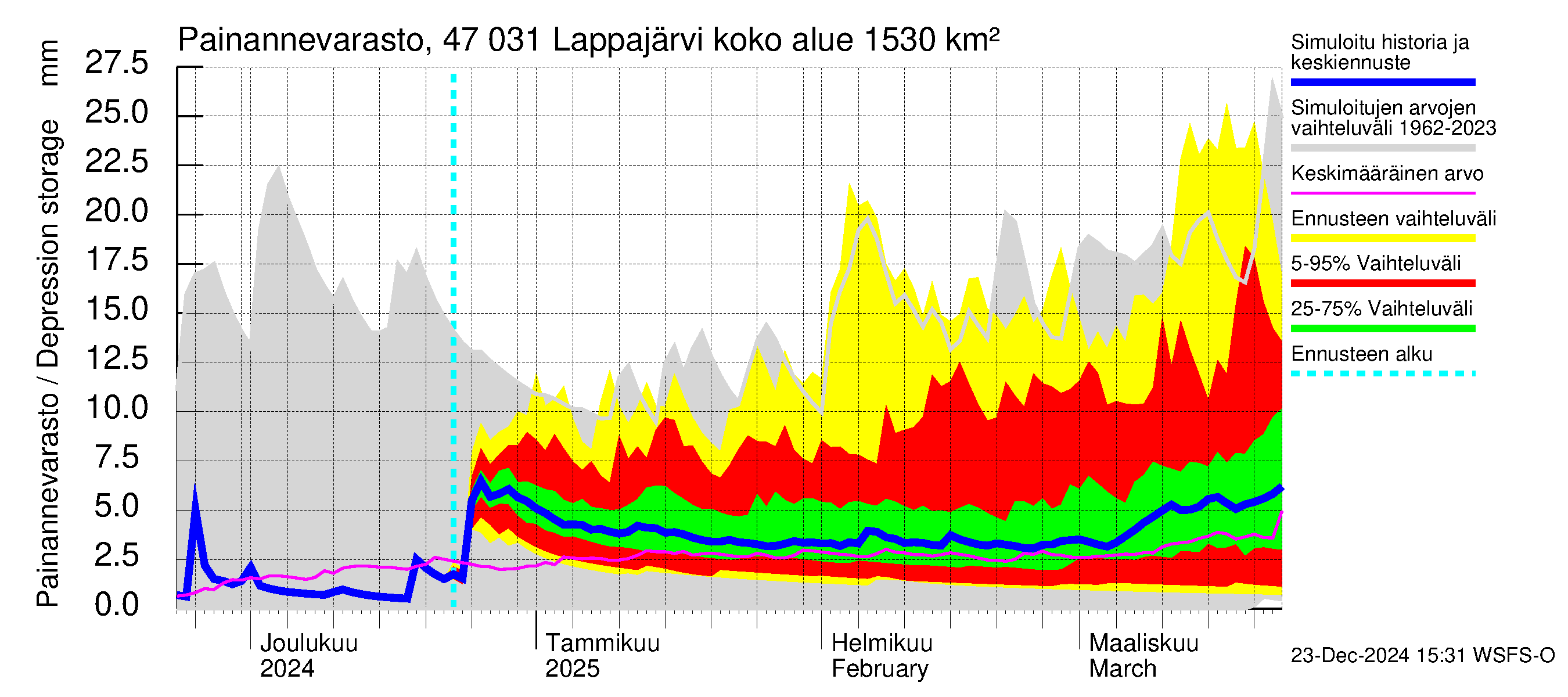 Ähtävänjoen vesistöalue - Lappajärvi: Painannevarasto