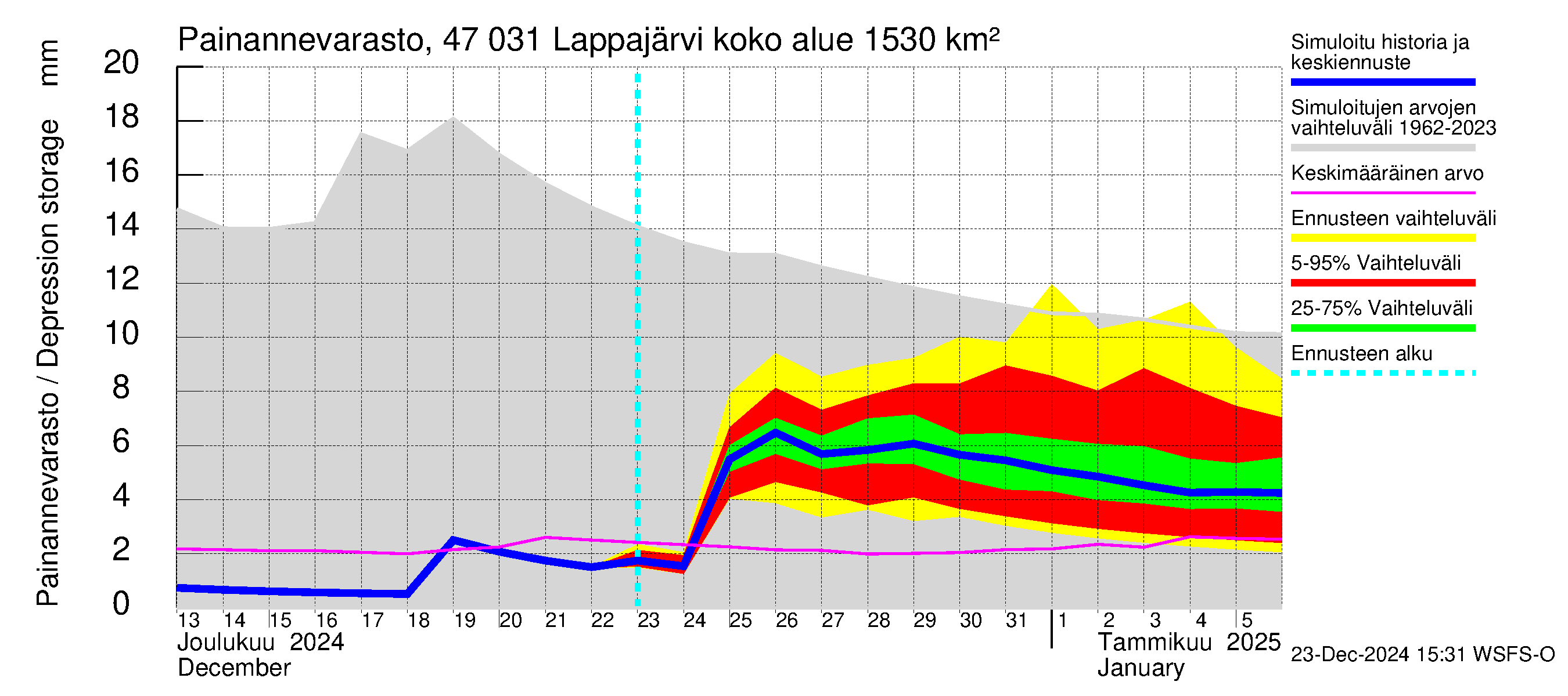 Ähtävänjoen vesistöalue - Lappajärvi: Painannevarasto