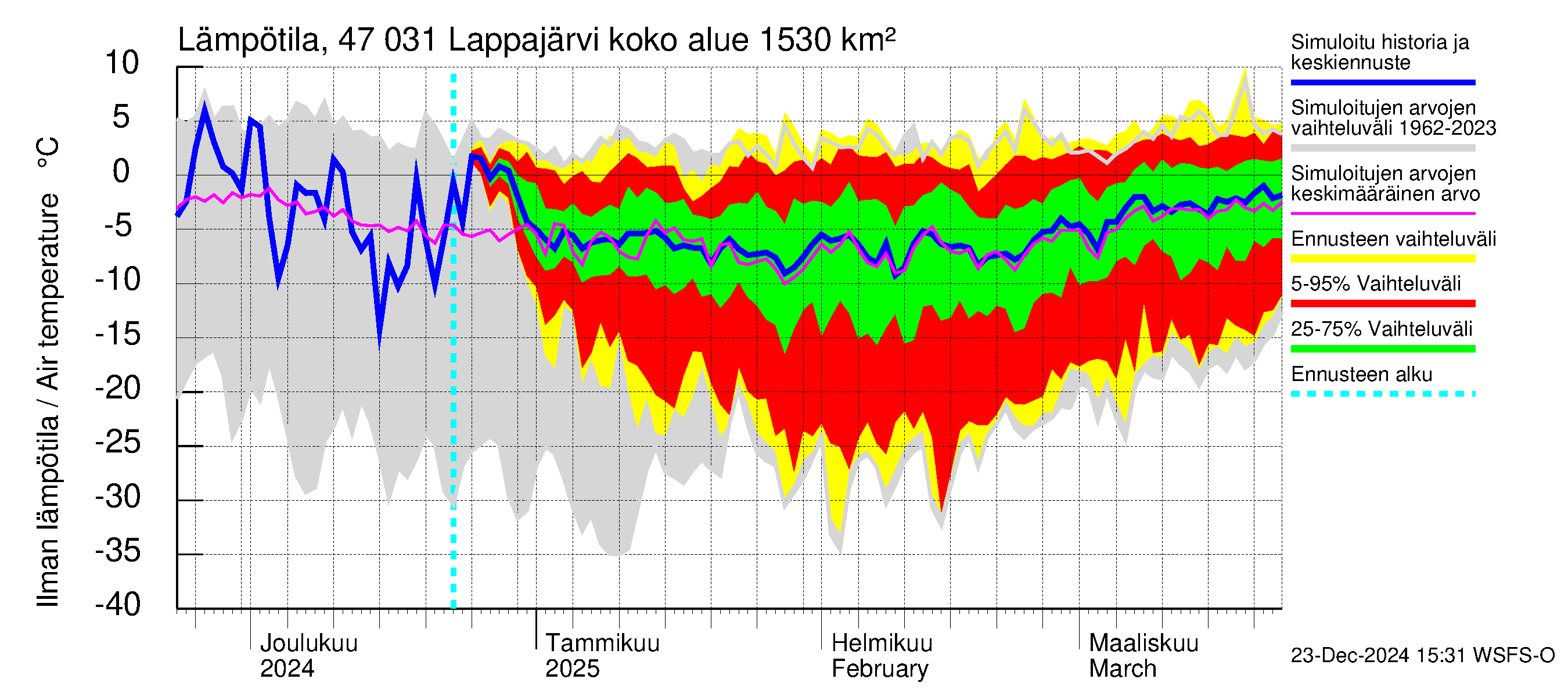 Ähtävänjoen vesistöalue - Lappajärvi: Ilman lämpötila