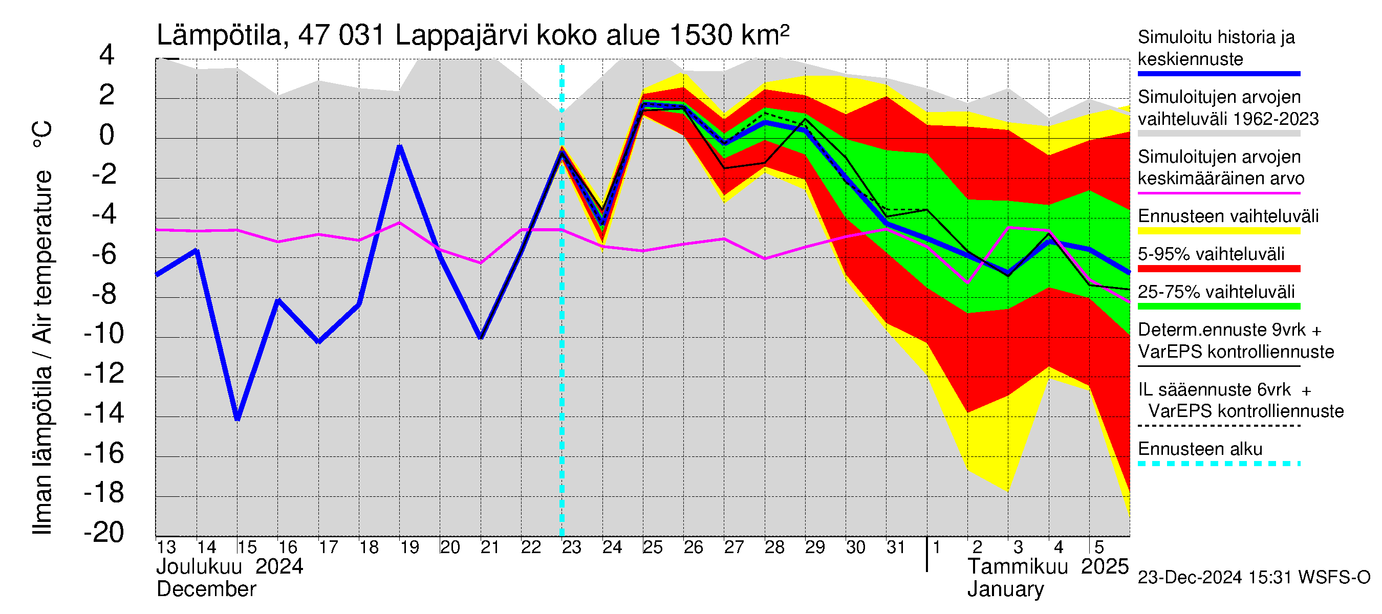 Ähtävänjoen vesistöalue - Lappajärvi: Ilman lämpötila