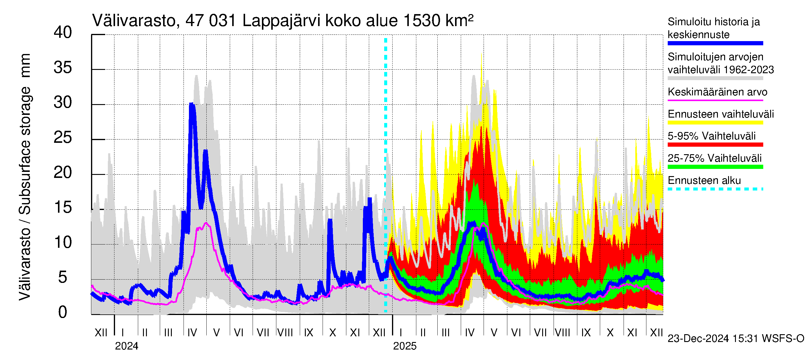 Ähtävänjoen vesistöalue - Lappajärvi: Välivarasto