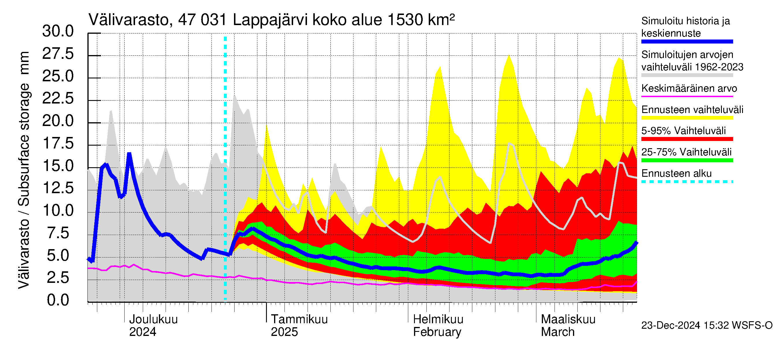 Ähtävänjoen vesistöalue - Lappajärvi: Välivarasto