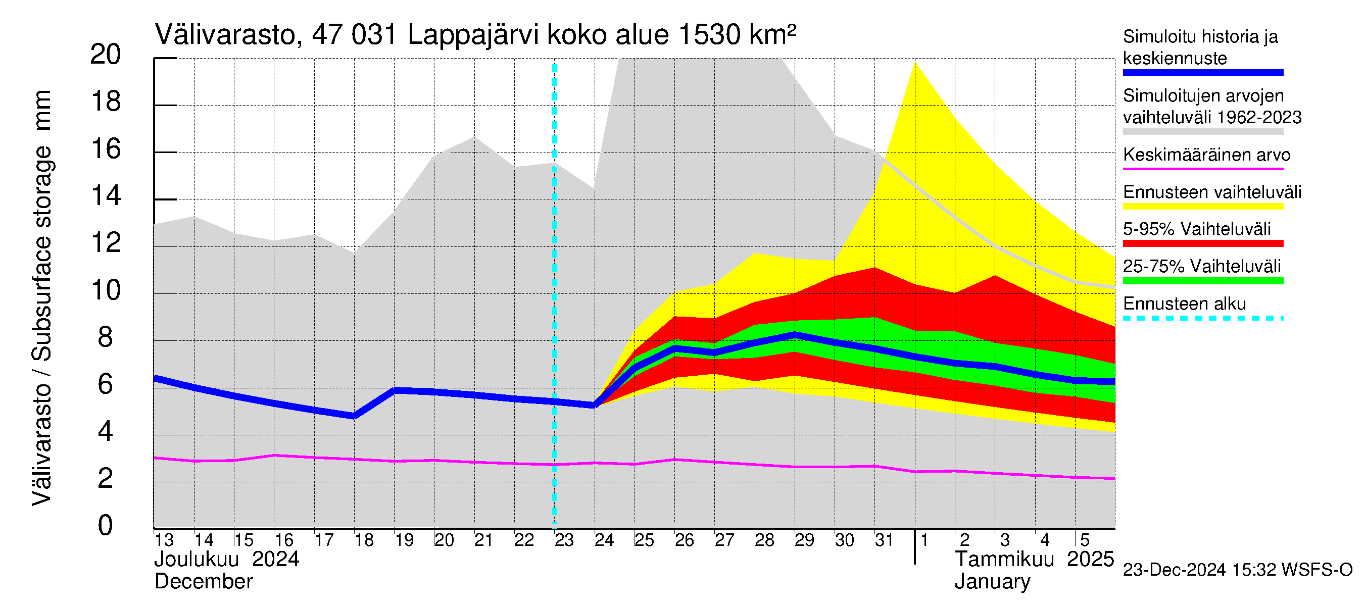 Ähtävänjoen vesistöalue - Lappajärvi: Välivarasto