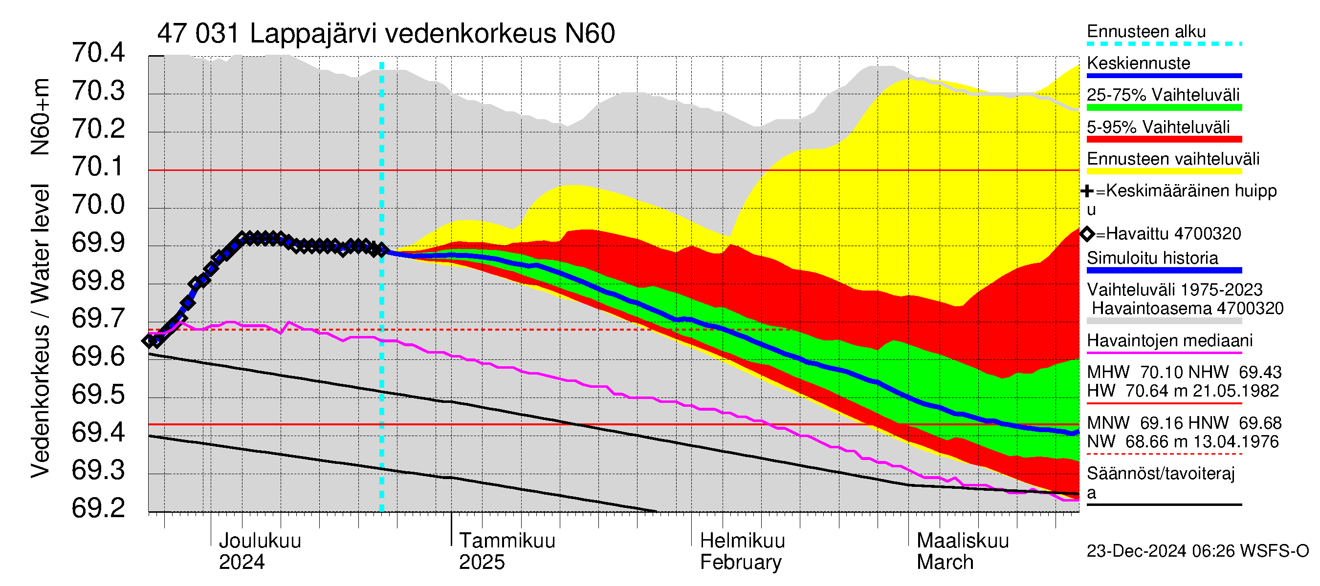 Ähtävänjoen vesistöalue - Lappajärvi: Vedenkorkeus - jakaumaennuste