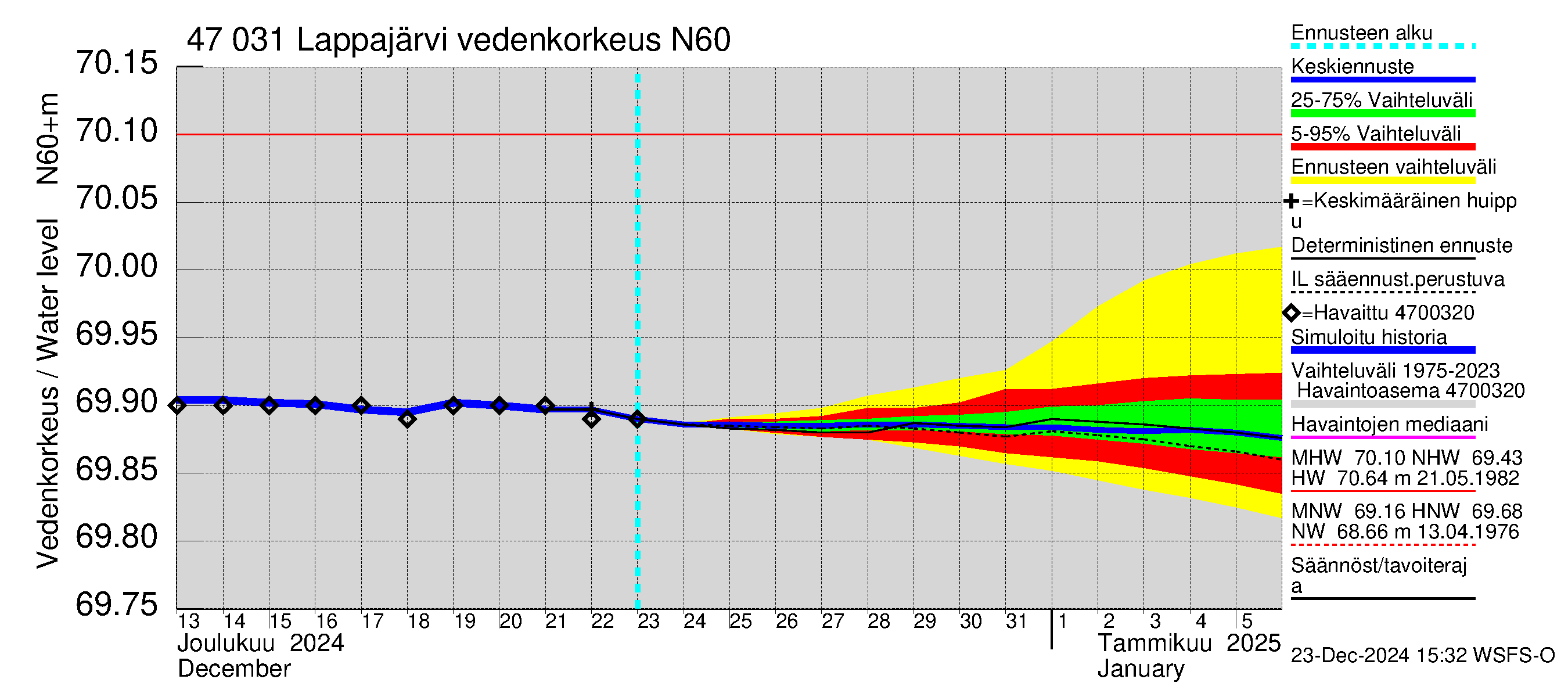 Ähtävänjoen vesistöalue - Lappajärvi: Vedenkorkeus - jakaumaennuste