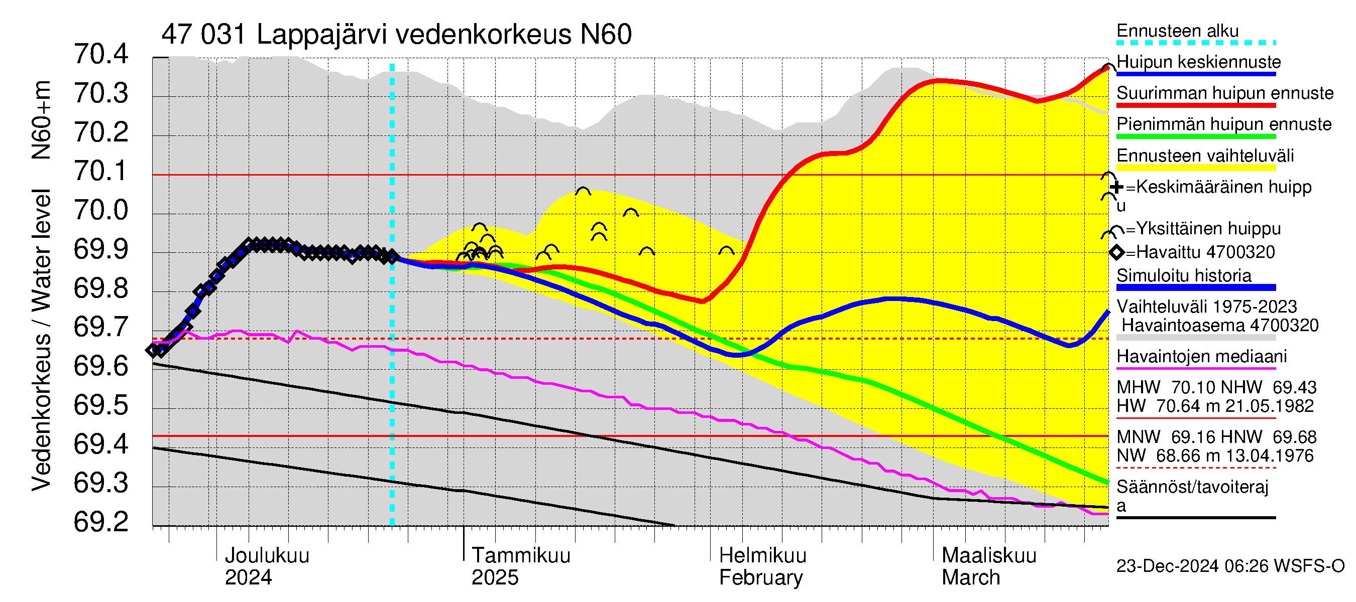 Ähtävänjoen vesistöalue - Lappajärvi: Vedenkorkeus - huippujen keski- ja ääriennusteet