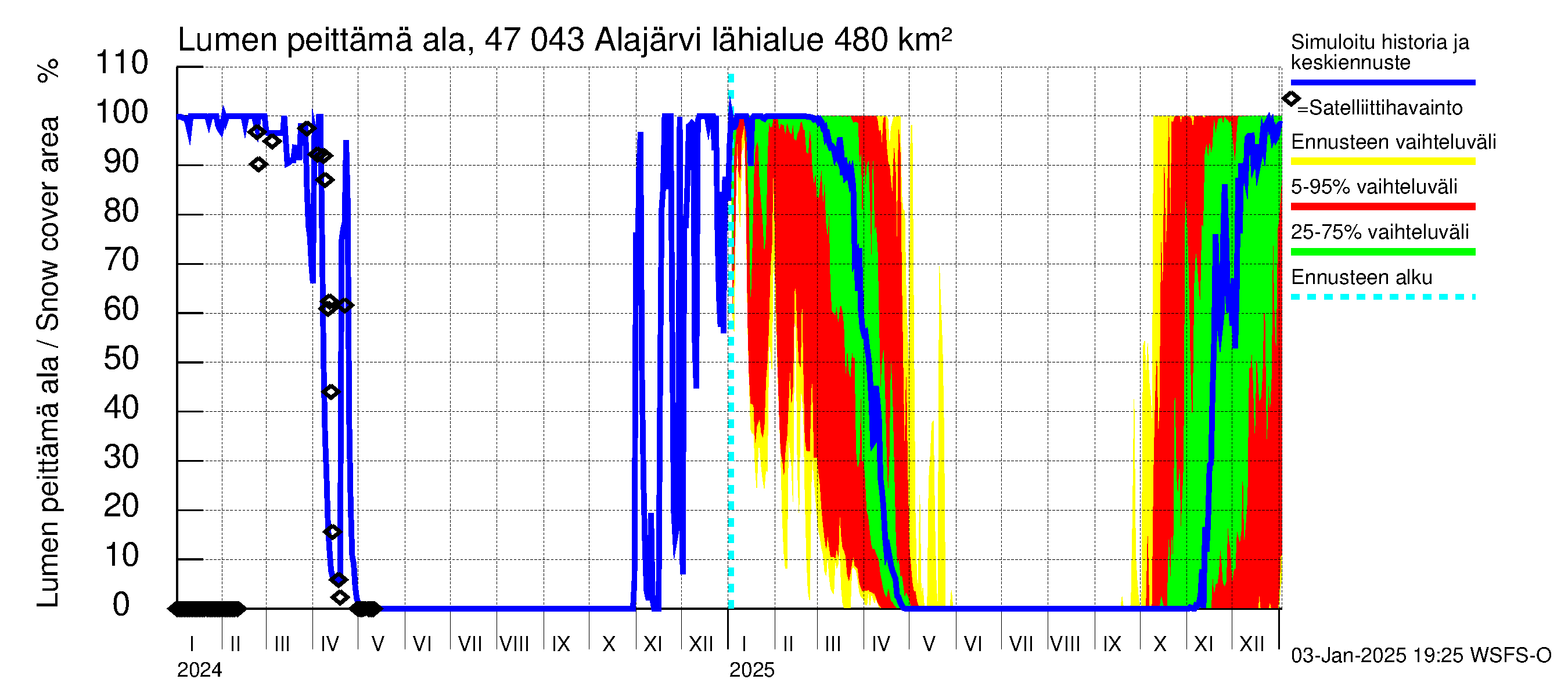 Ähtävänjoen vesistöalue - Alajärvi: Lumen peittämä ala