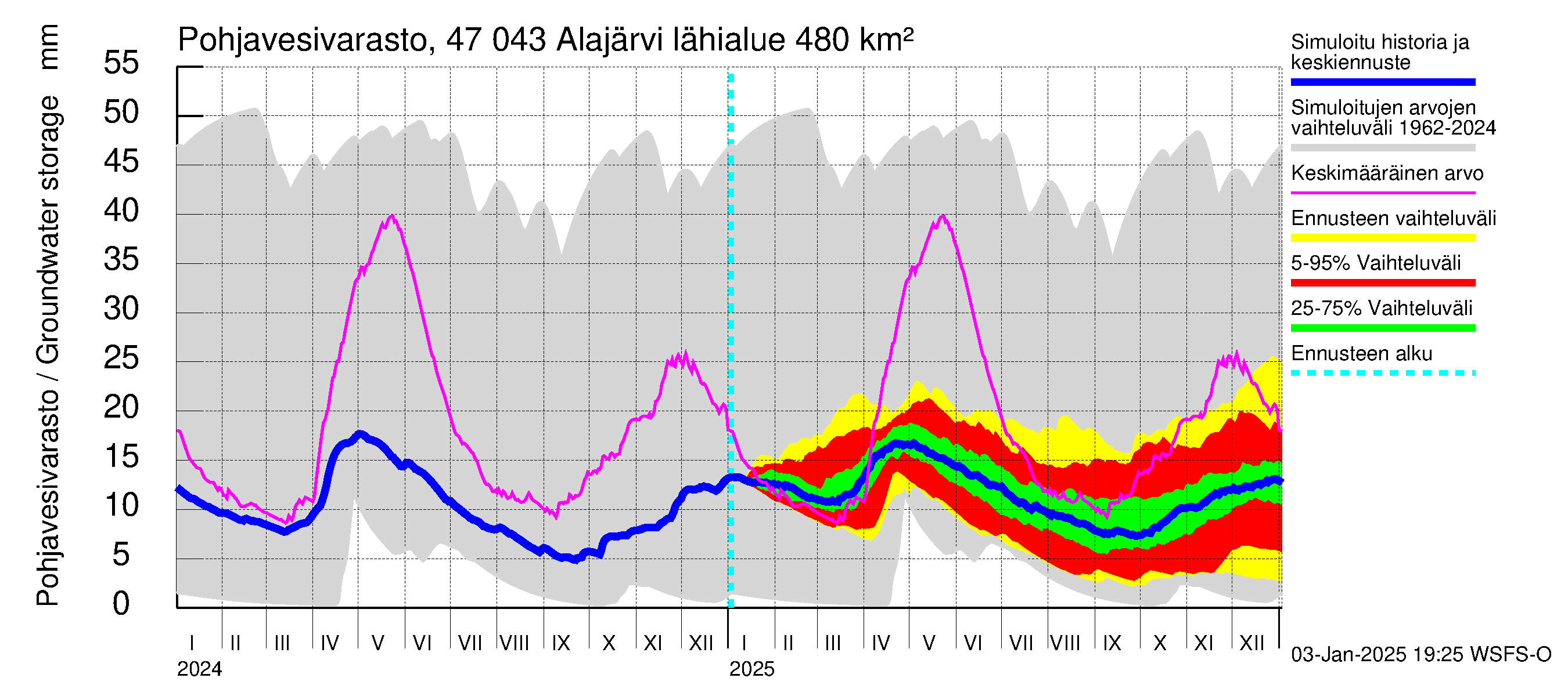 Ähtävänjoen vesistöalue - Alajärvi: Pohjavesivarasto