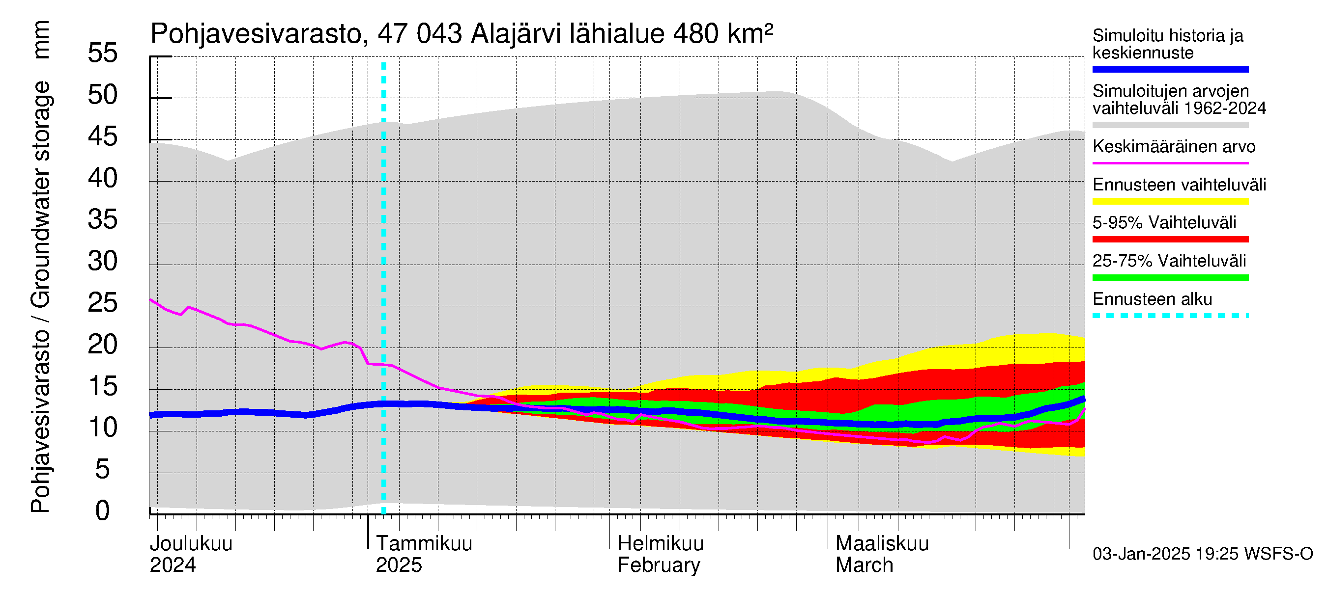 Ähtävänjoen vesistöalue - Alajärvi: Pohjavesivarasto