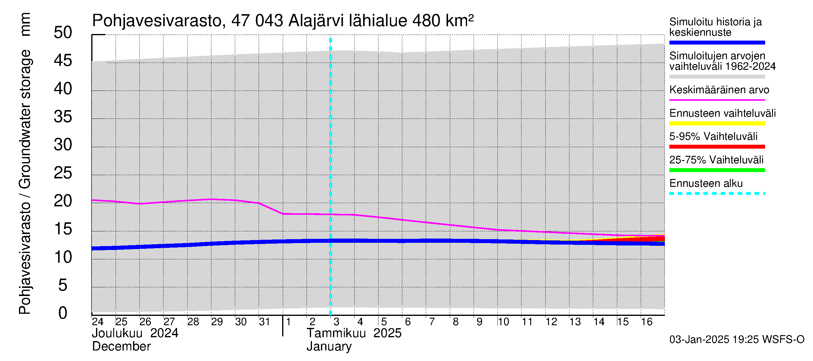 Ähtävänjoen vesistöalue - Alajärvi: Pohjavesivarasto