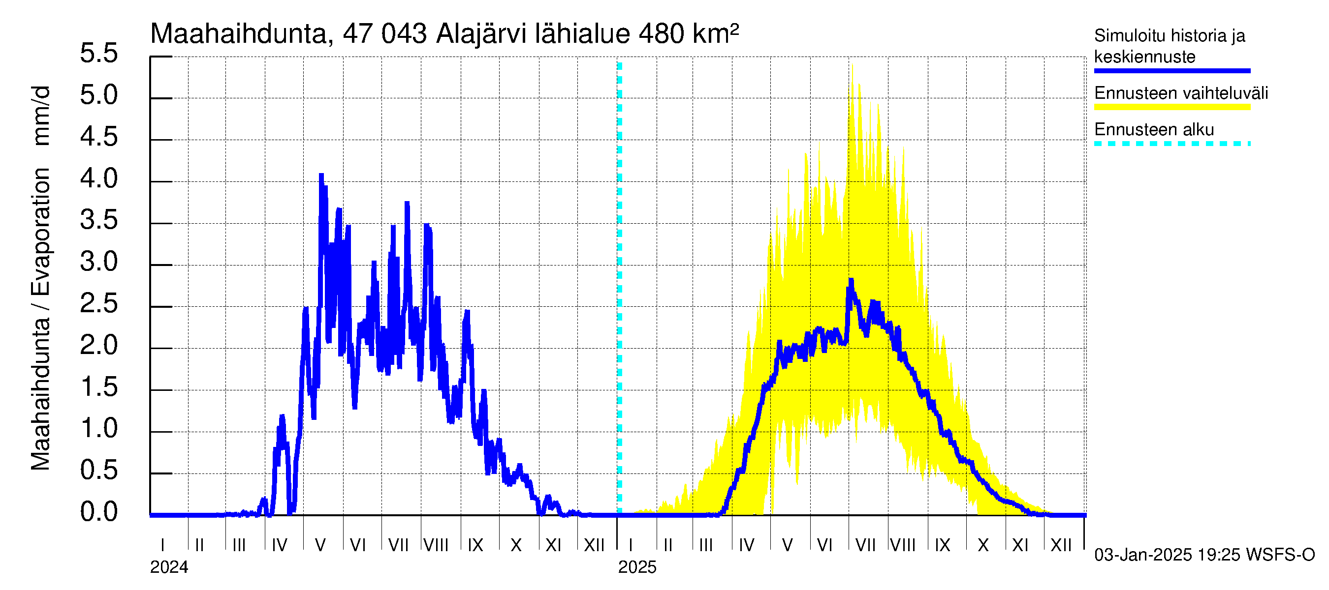 Ähtävänjoen vesistöalue - Alajärvi: Haihdunta maa-alueelta