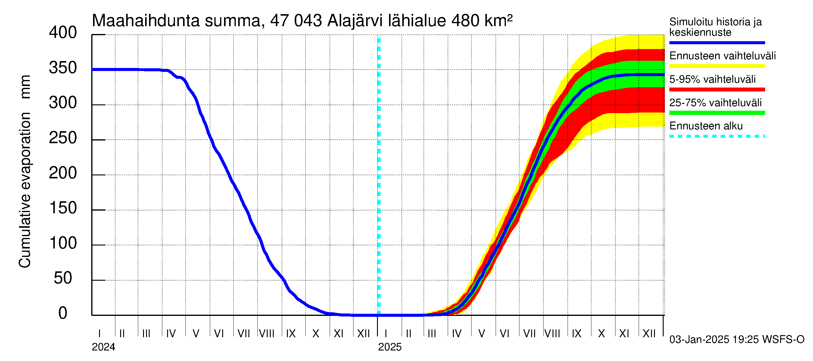 Ähtävänjoen vesistöalue - Alajärvi: Haihdunta maa-alueelta - summa