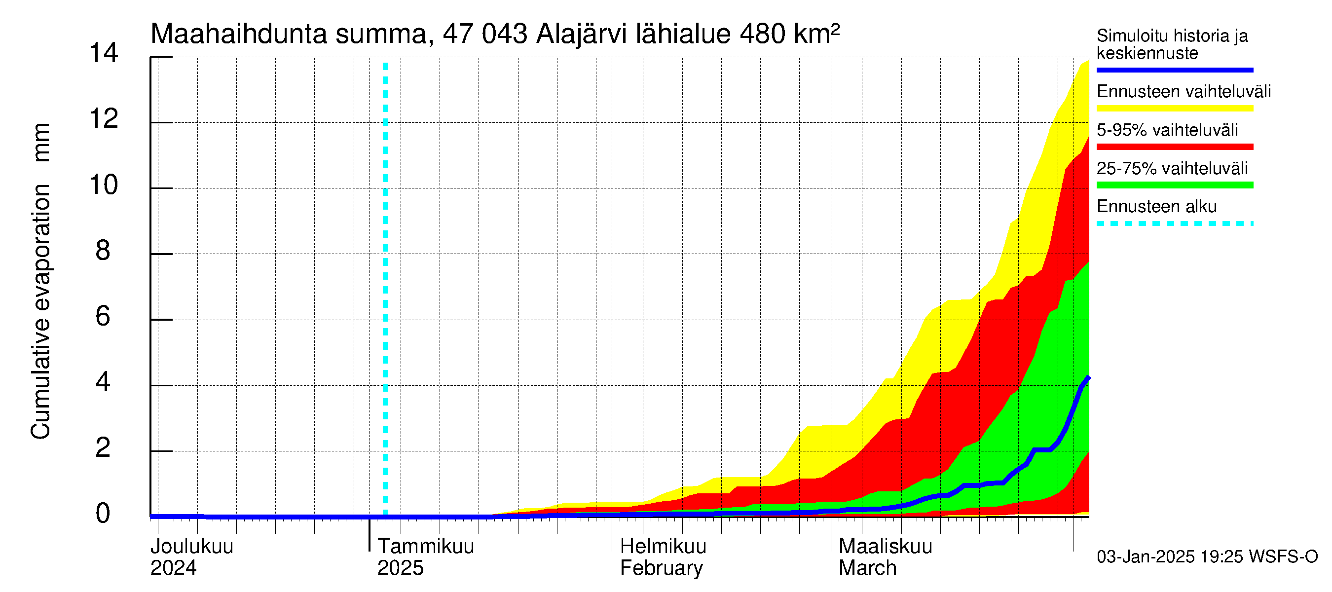 Ähtävänjoen vesistöalue - Alajärvi: Haihdunta maa-alueelta - summa