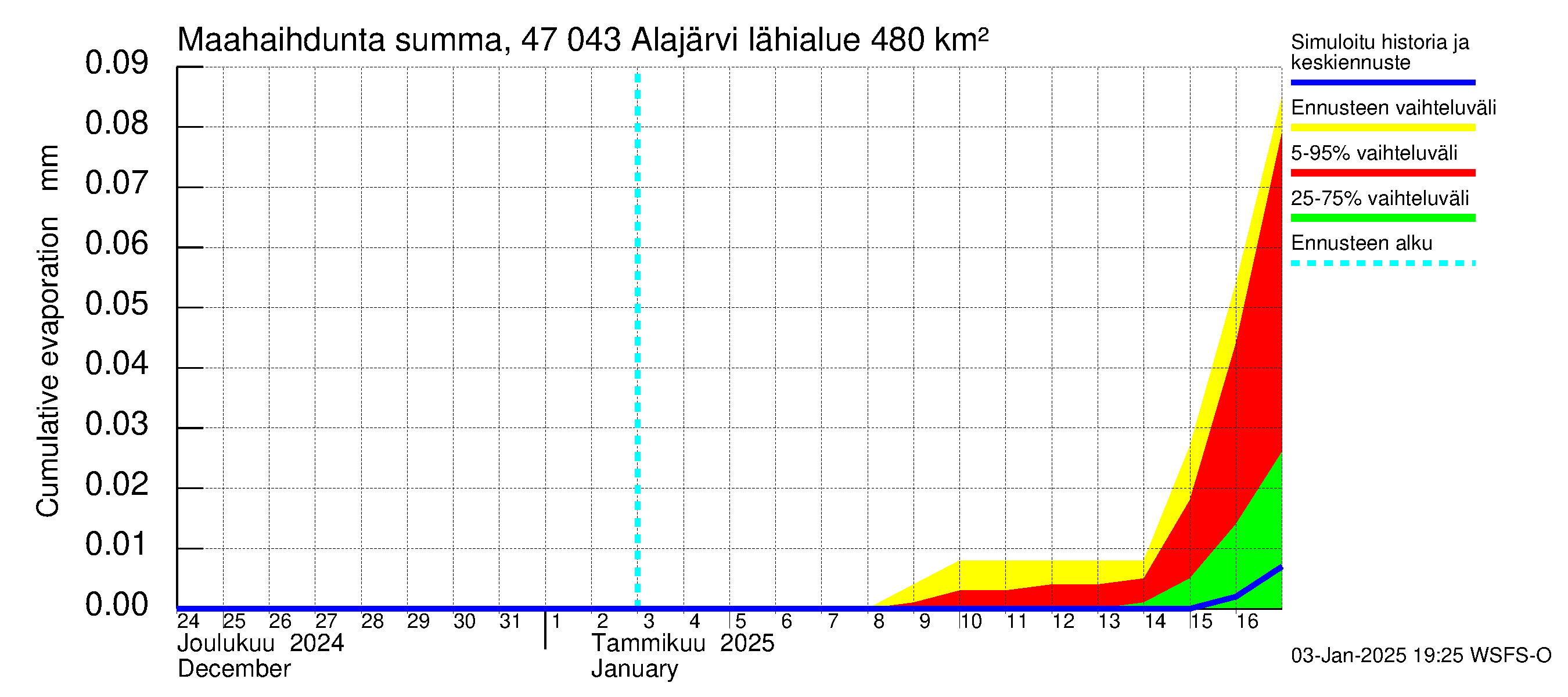 Ähtävänjoen vesistöalue - Alajärvi: Haihdunta maa-alueelta - summa