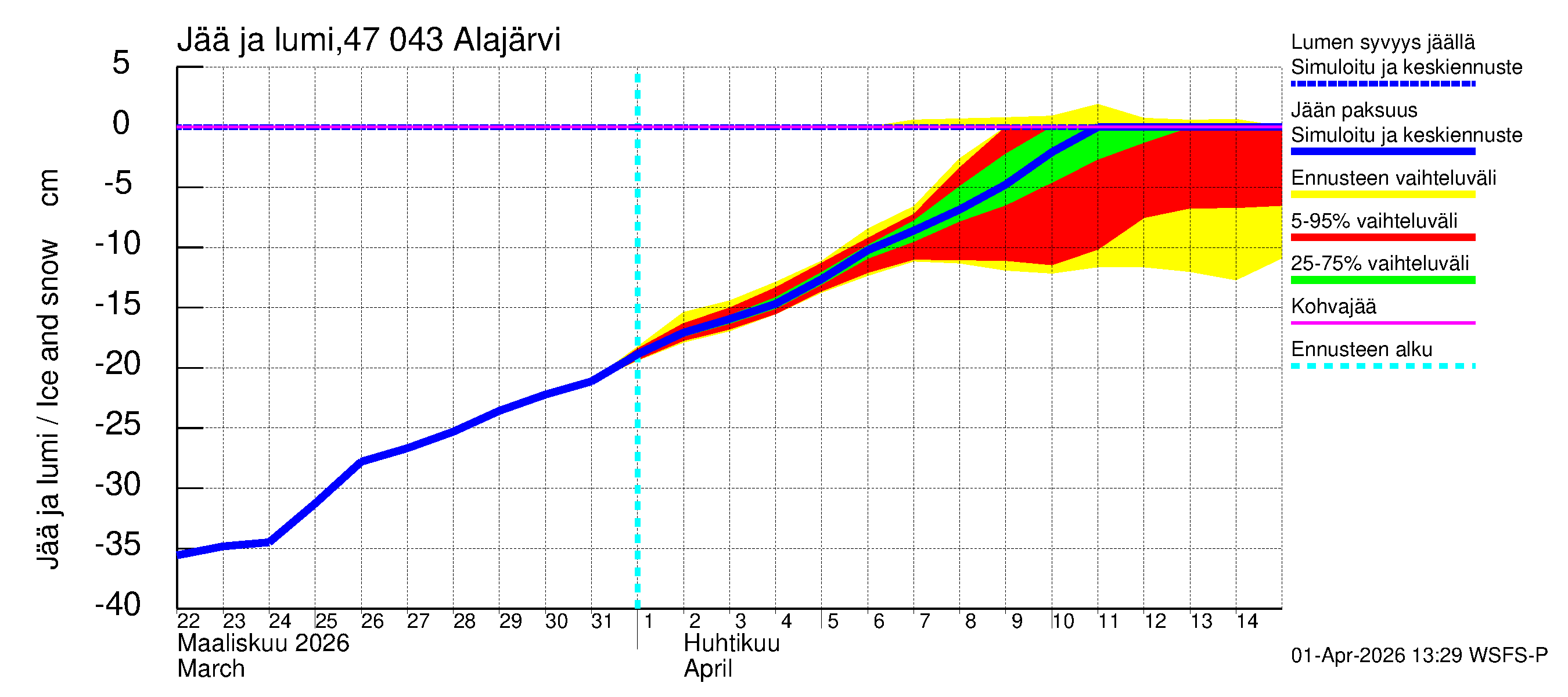 Ähtävänjoen vesistöalue - Alajärvi: Jään paksuus