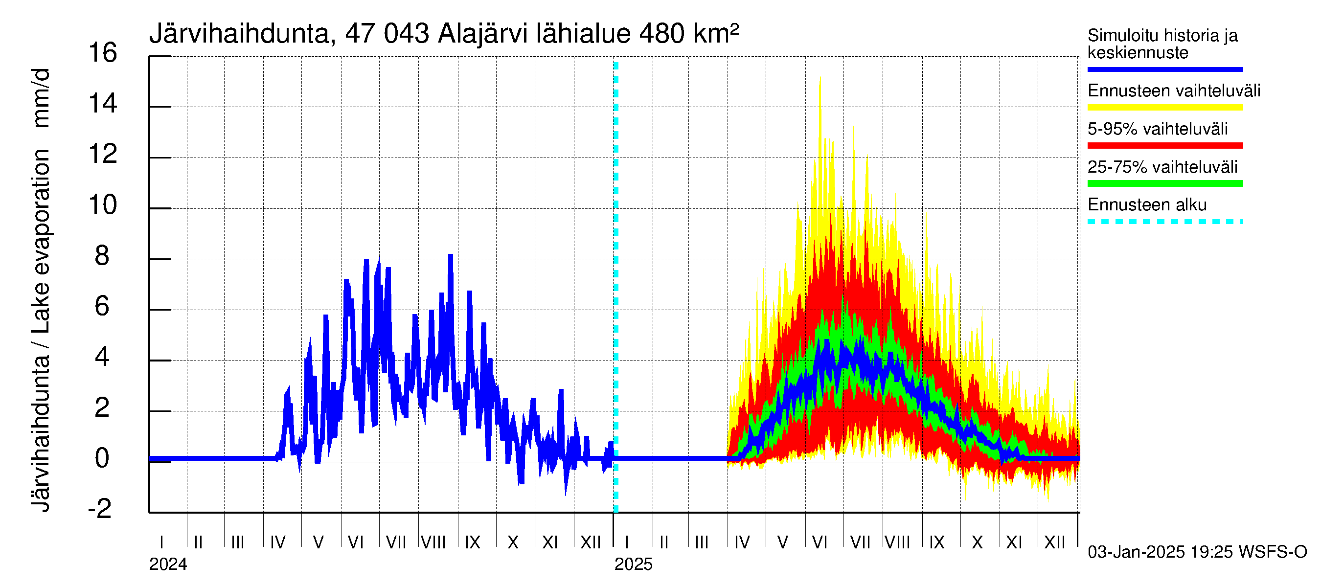 Ähtävänjoen vesistöalue - Alajärvi: Järvihaihdunta