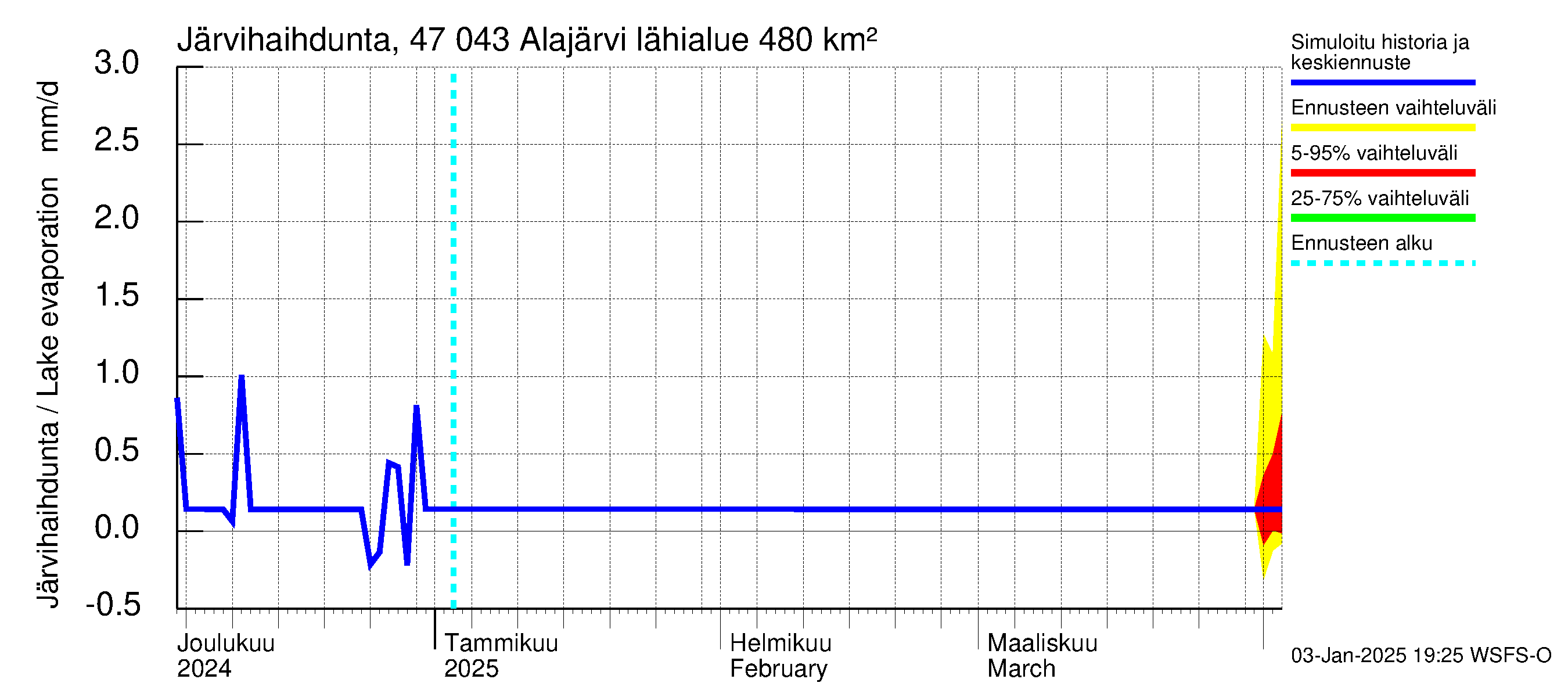 Ähtävänjoen vesistöalue - Alajärvi: Järvihaihdunta