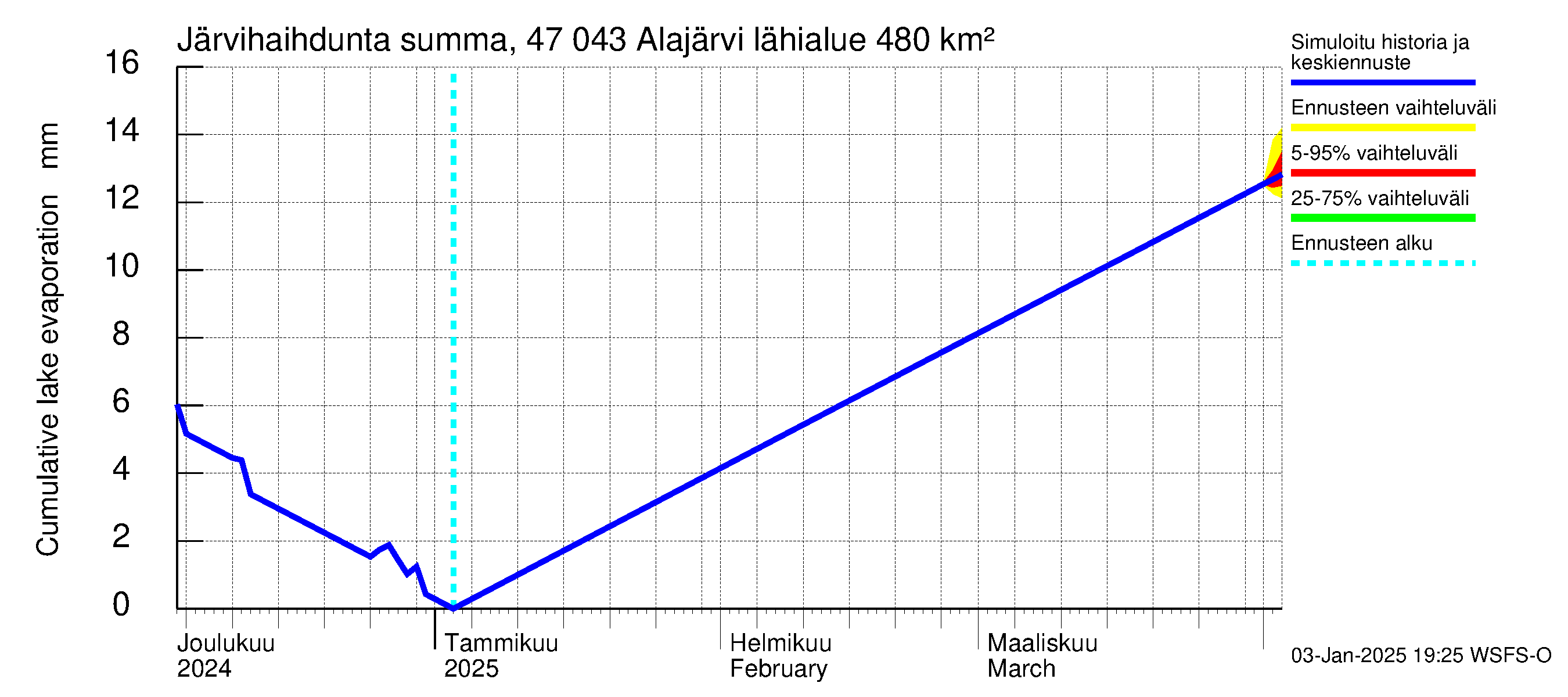 Ähtävänjoen vesistöalue - Alajärvi: Järvihaihdunta - summa