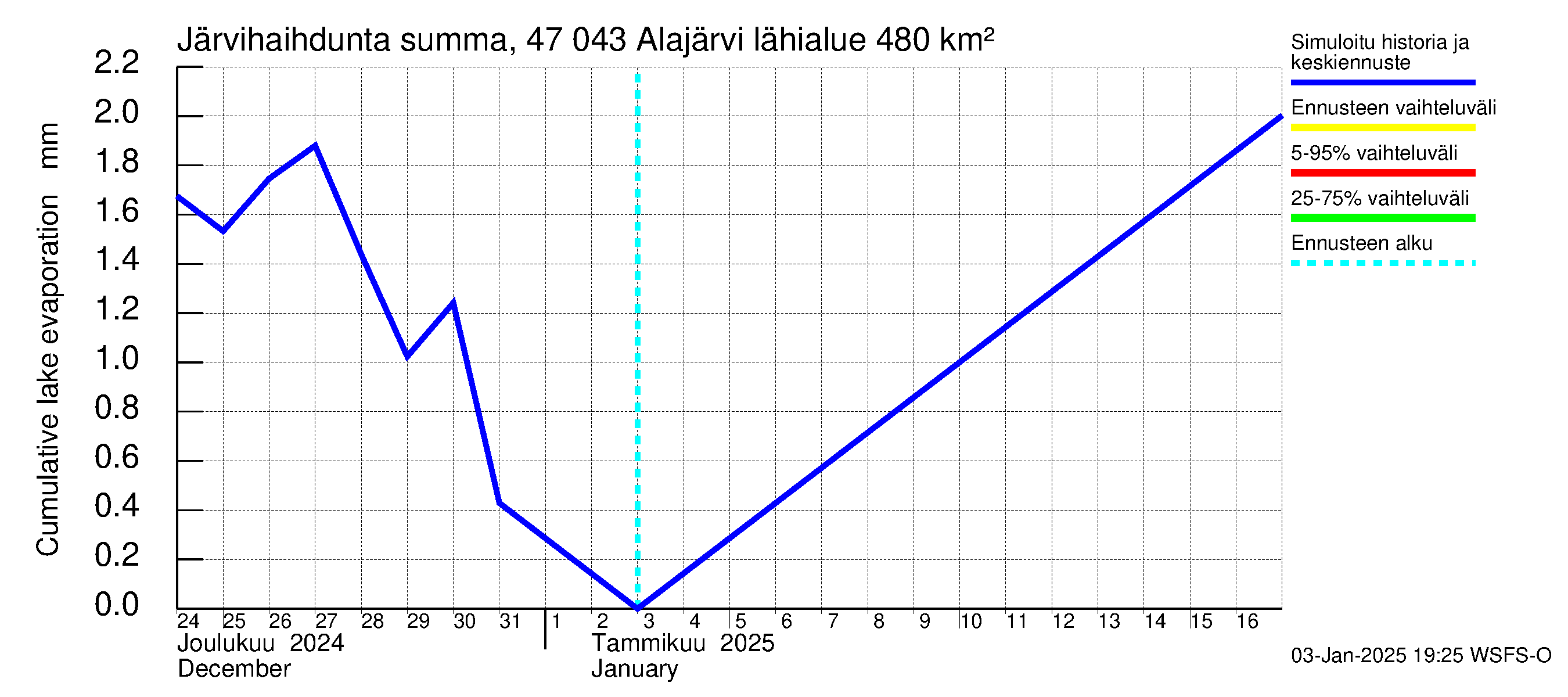 Ähtävänjoen vesistöalue - Alajärvi: Järvihaihdunta - summa