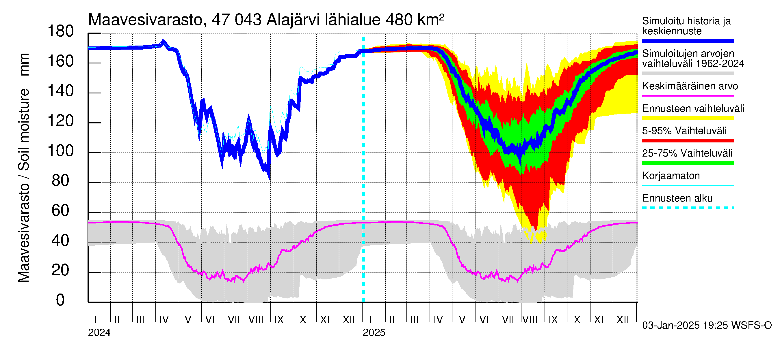 Ähtävänjoen vesistöalue - Alajärvi: Maavesivarasto