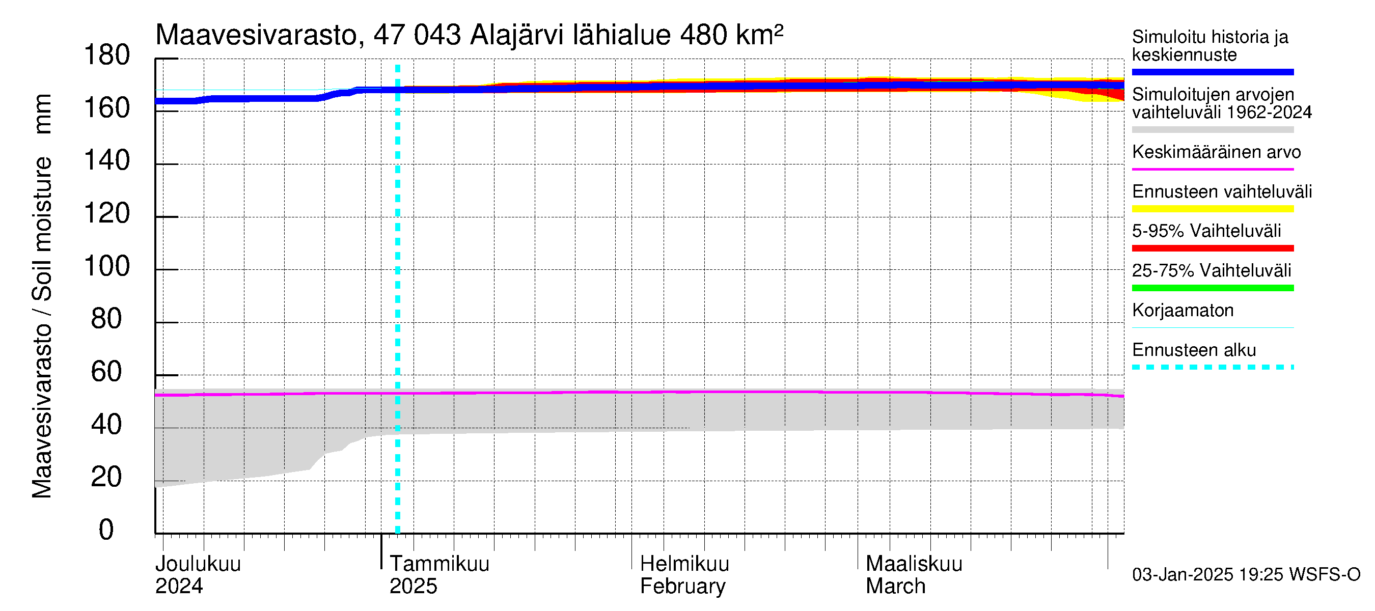 Ähtävänjoen vesistöalue - Alajärvi: Maavesivarasto