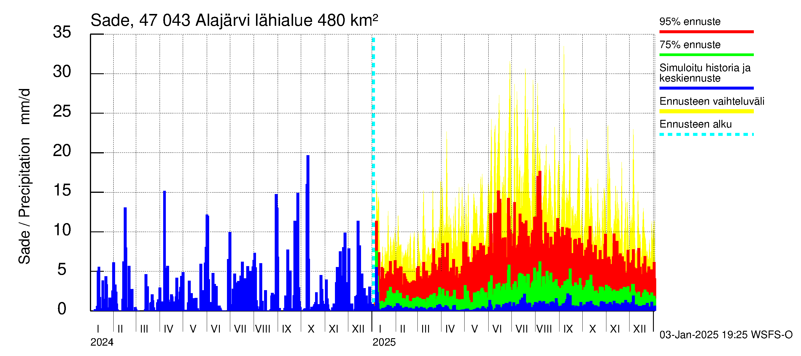 Ähtävänjoen vesistöalue - Alajärvi: Sade