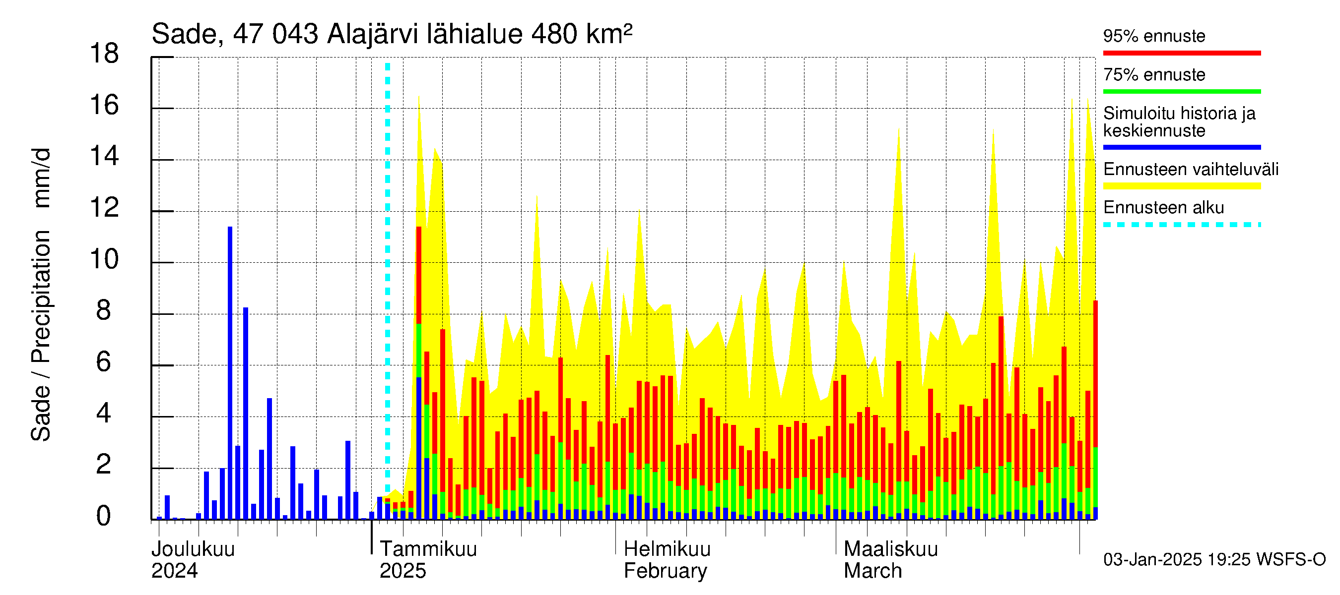 Ähtävänjoen vesistöalue - Alajärvi: Sade