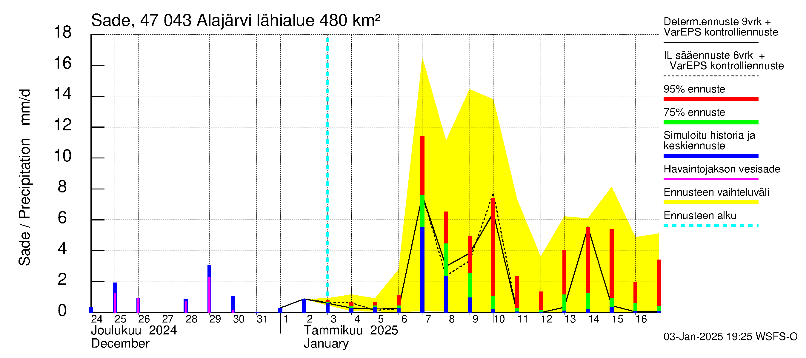 Ähtävänjoen vesistöalue - Alajärvi: Sade