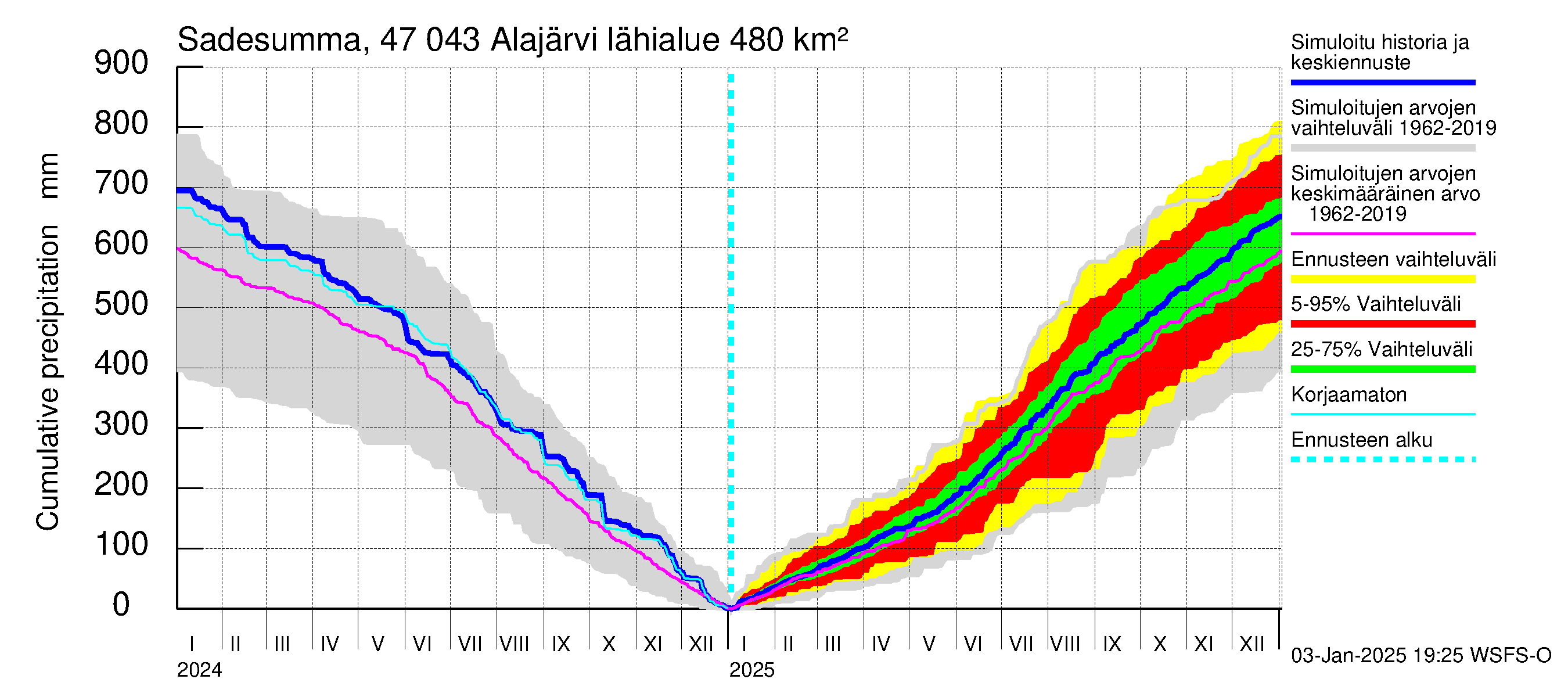 Ähtävänjoen vesistöalue - Alajärvi: Sade - summa