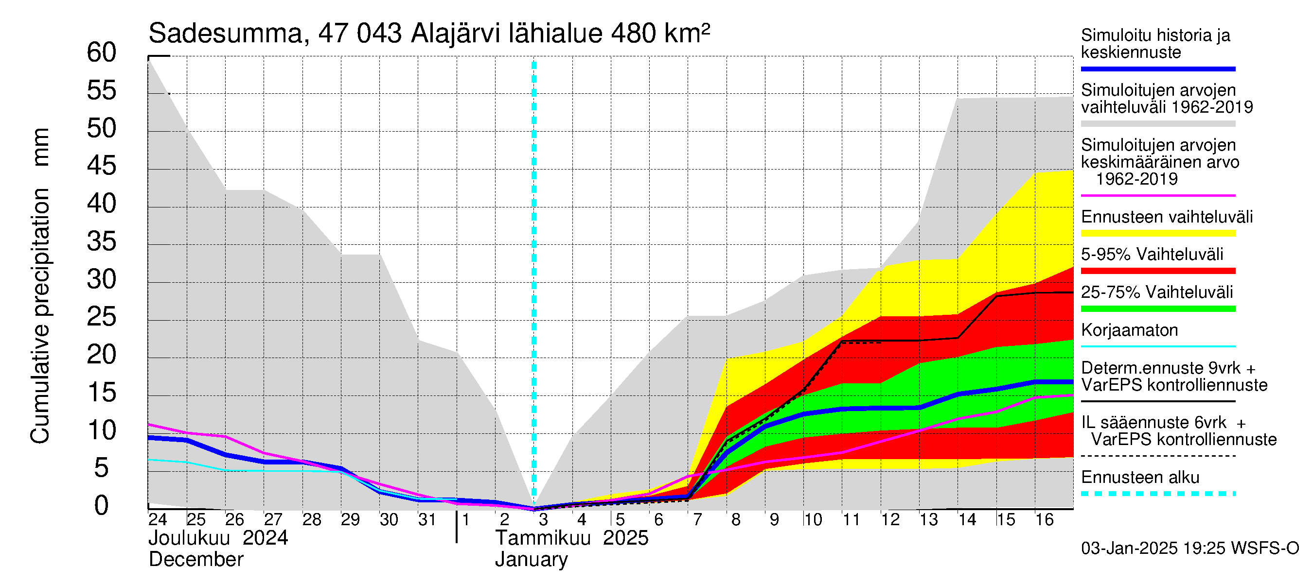 Ähtävänjoen vesistöalue - Alajärvi: Sade - summa