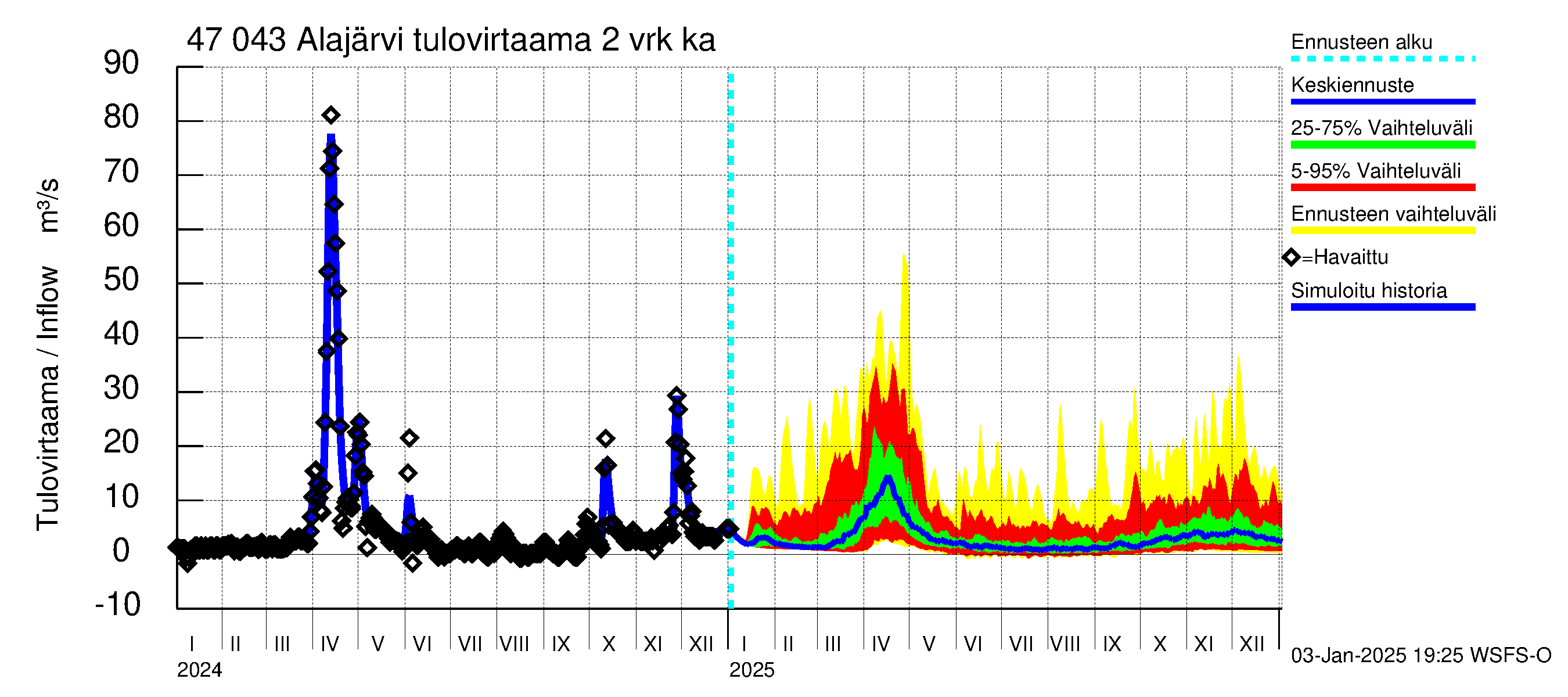 Ähtävänjoen vesistöalue - Alajärvi: Tulovirtaama (usean vuorokauden liukuva keskiarvo) - jakaumaennuste