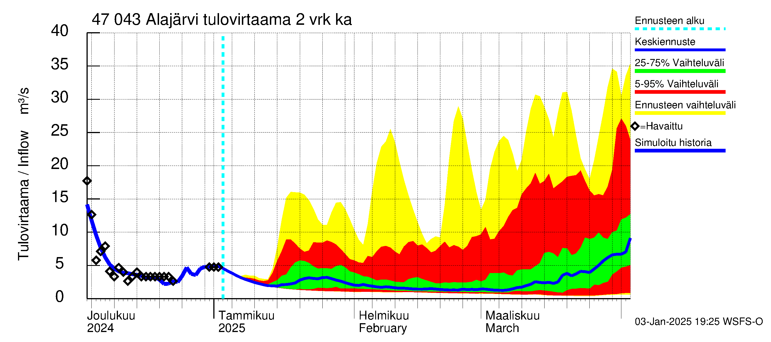 Ähtävänjoen vesistöalue - Alajärvi: Tulovirtaama (usean vuorokauden liukuva keskiarvo) - jakaumaennuste