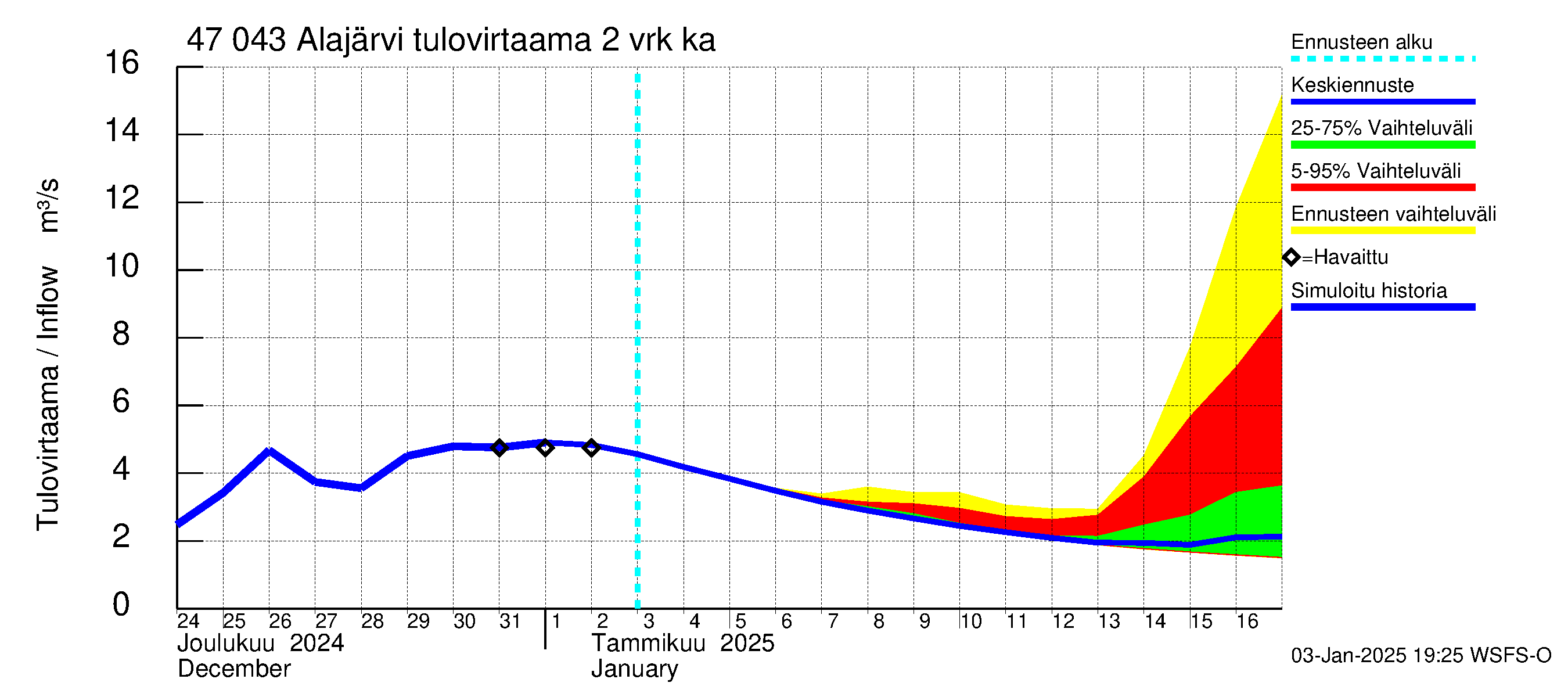 Ähtävänjoen vesistöalue - Alajärvi: Tulovirtaama (usean vuorokauden liukuva keskiarvo) - jakaumaennuste