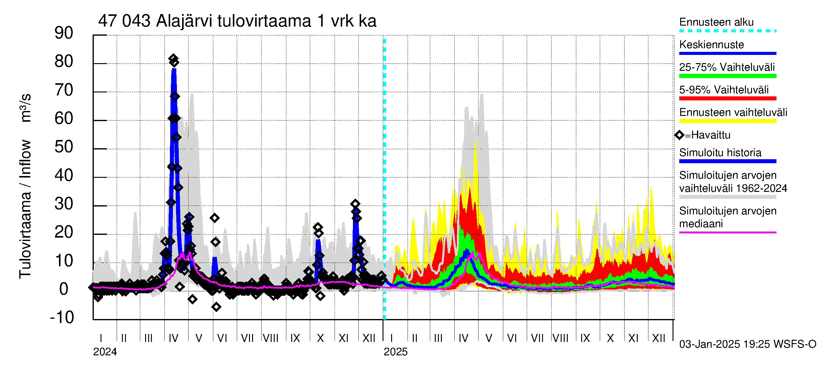 Ähtävänjoen vesistöalue - Alajärvi: Tulovirtaama - jakaumaennuste