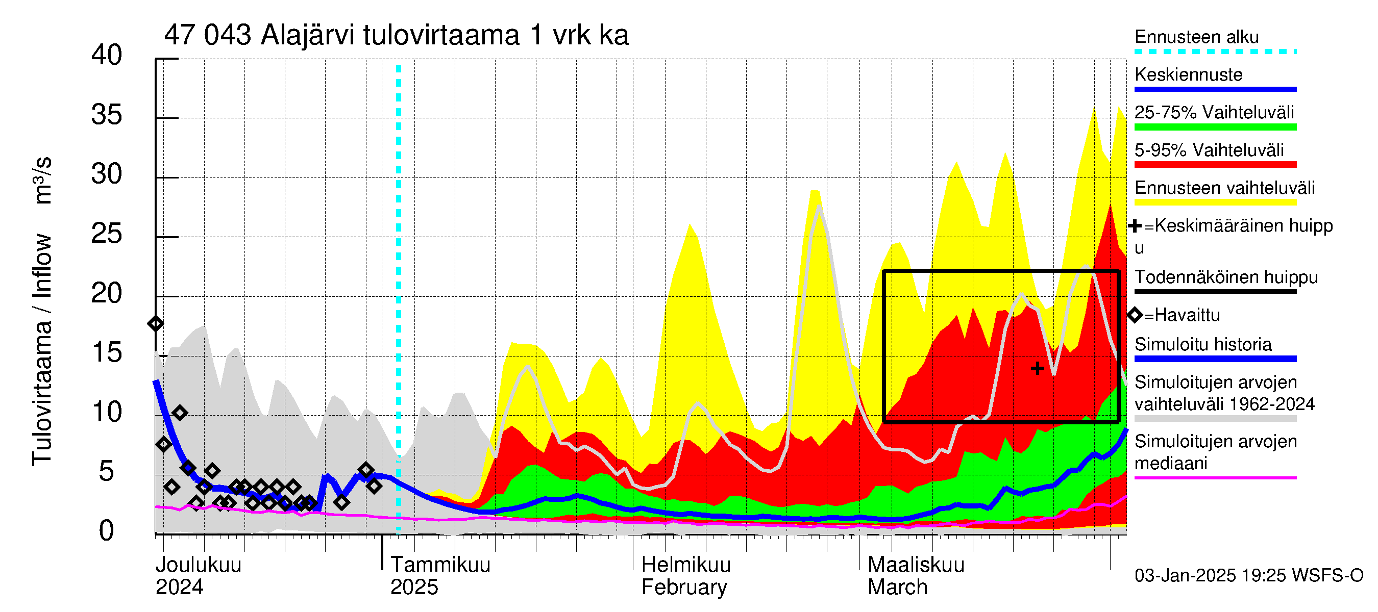 Ähtävänjoen vesistöalue - Alajärvi: Tulovirtaama - jakaumaennuste