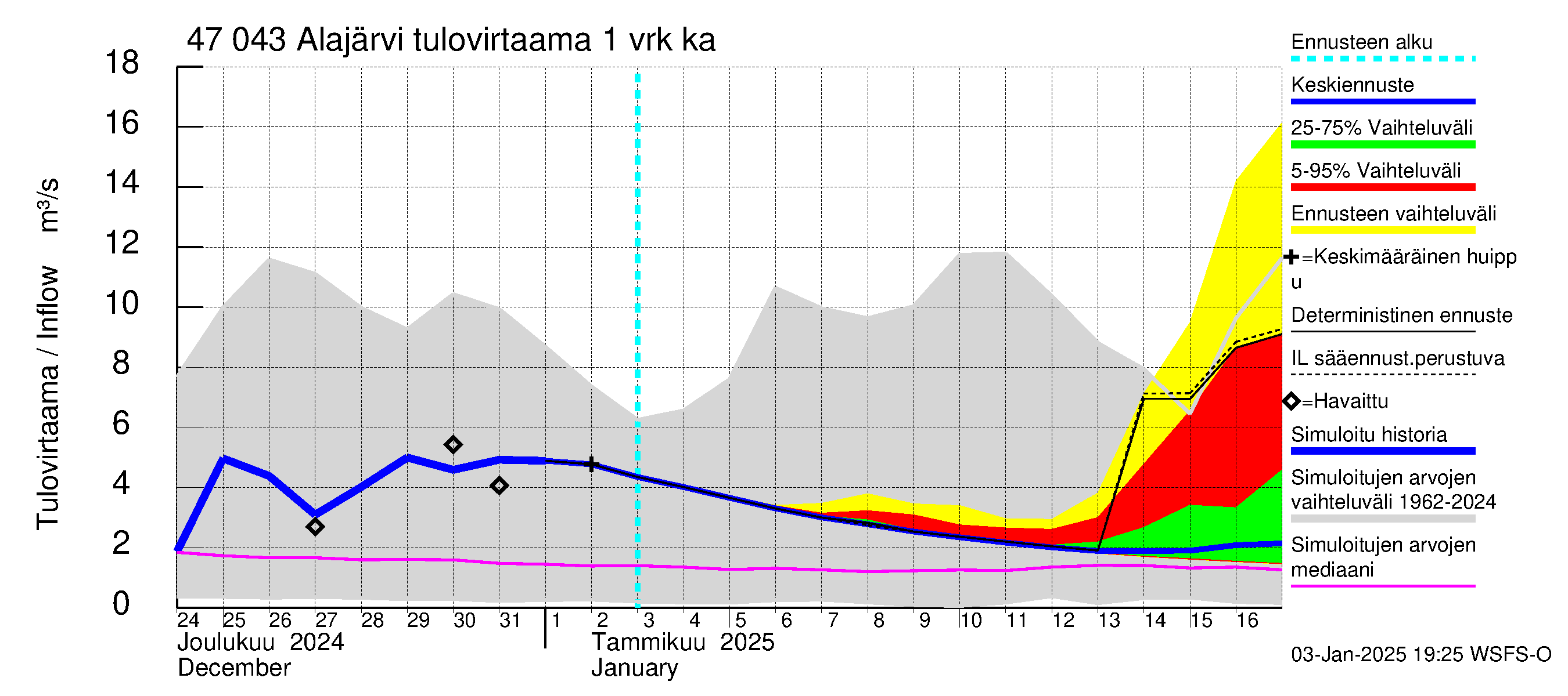 Ähtävänjoen vesistöalue - Alajärvi: Tulovirtaama - jakaumaennuste