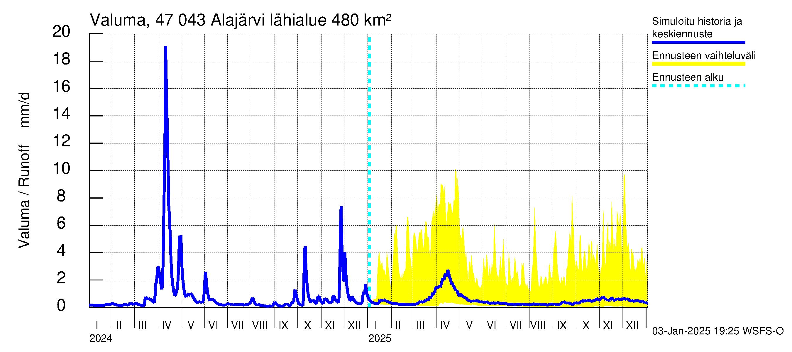 Ähtävänjoen vesistöalue - Alajärvi: Valuma